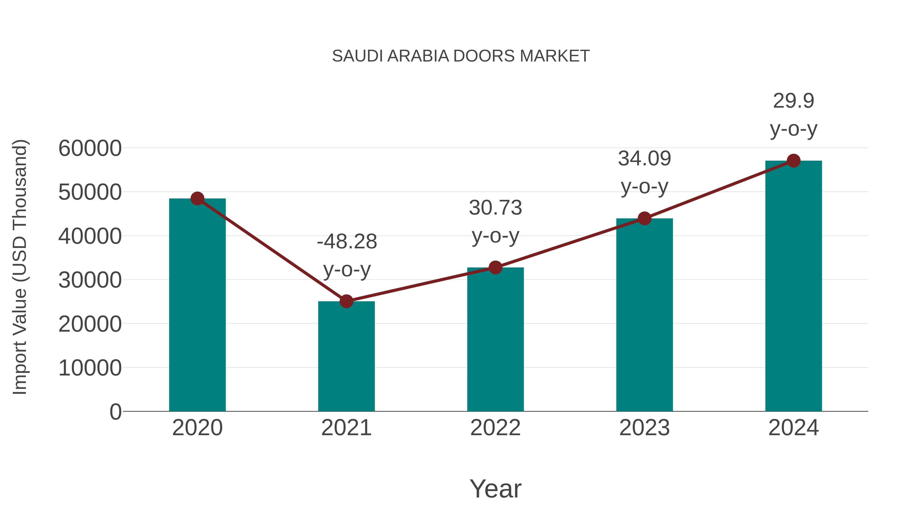  Saudi Arabia Doors Market: Import Trend Analysis