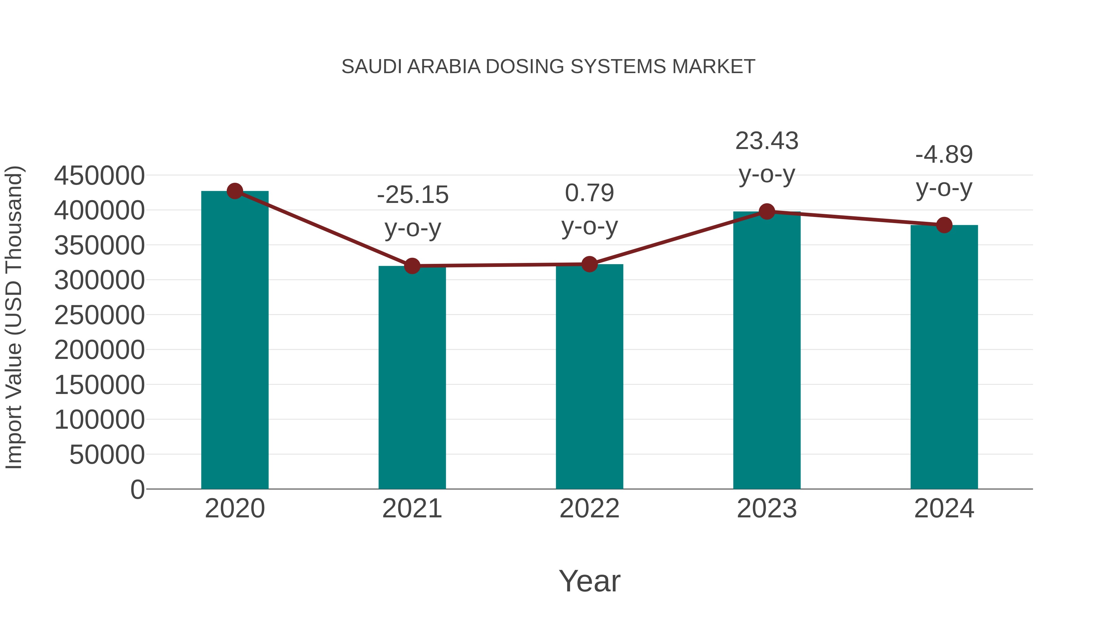  Saudi Arabia Dosing Systems Market: Import Trend Analysis