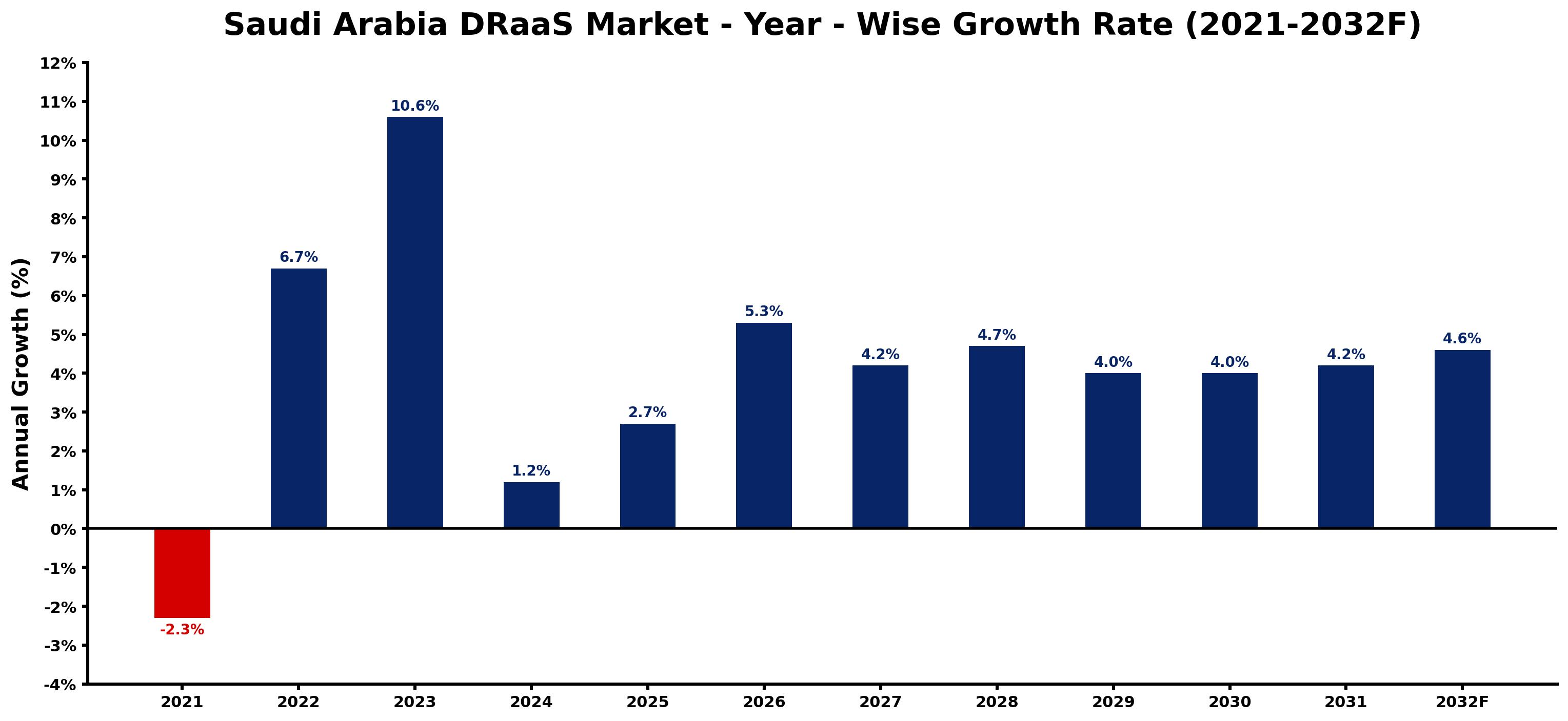 Saudi Arabia DRaaS Market Year-wise Growth Rate and Key Drivers