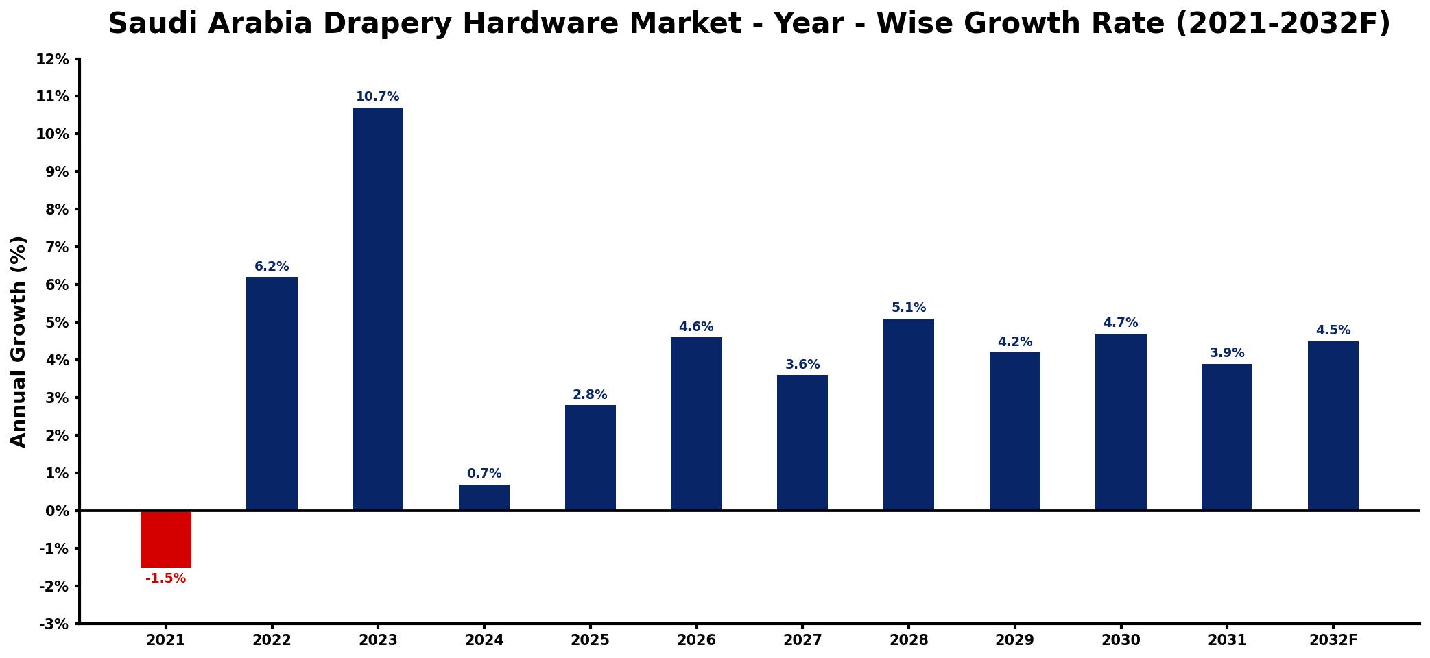 Saudi Arabia Drapery Hardware Market Year-wise Growth Rate and Key Drivers