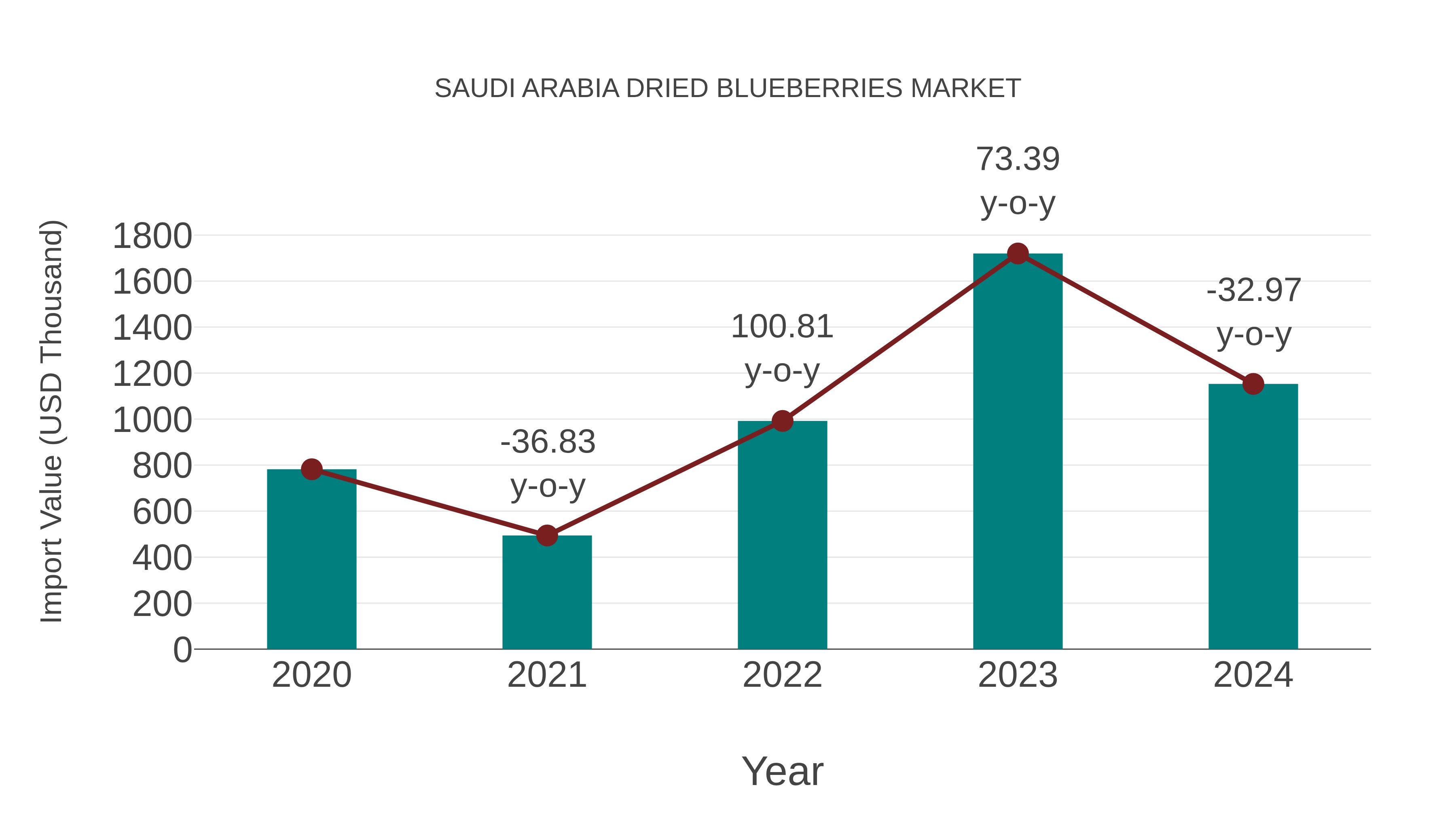  Saudi Arabia Dried Blueberries Market: Import Trend Analysis