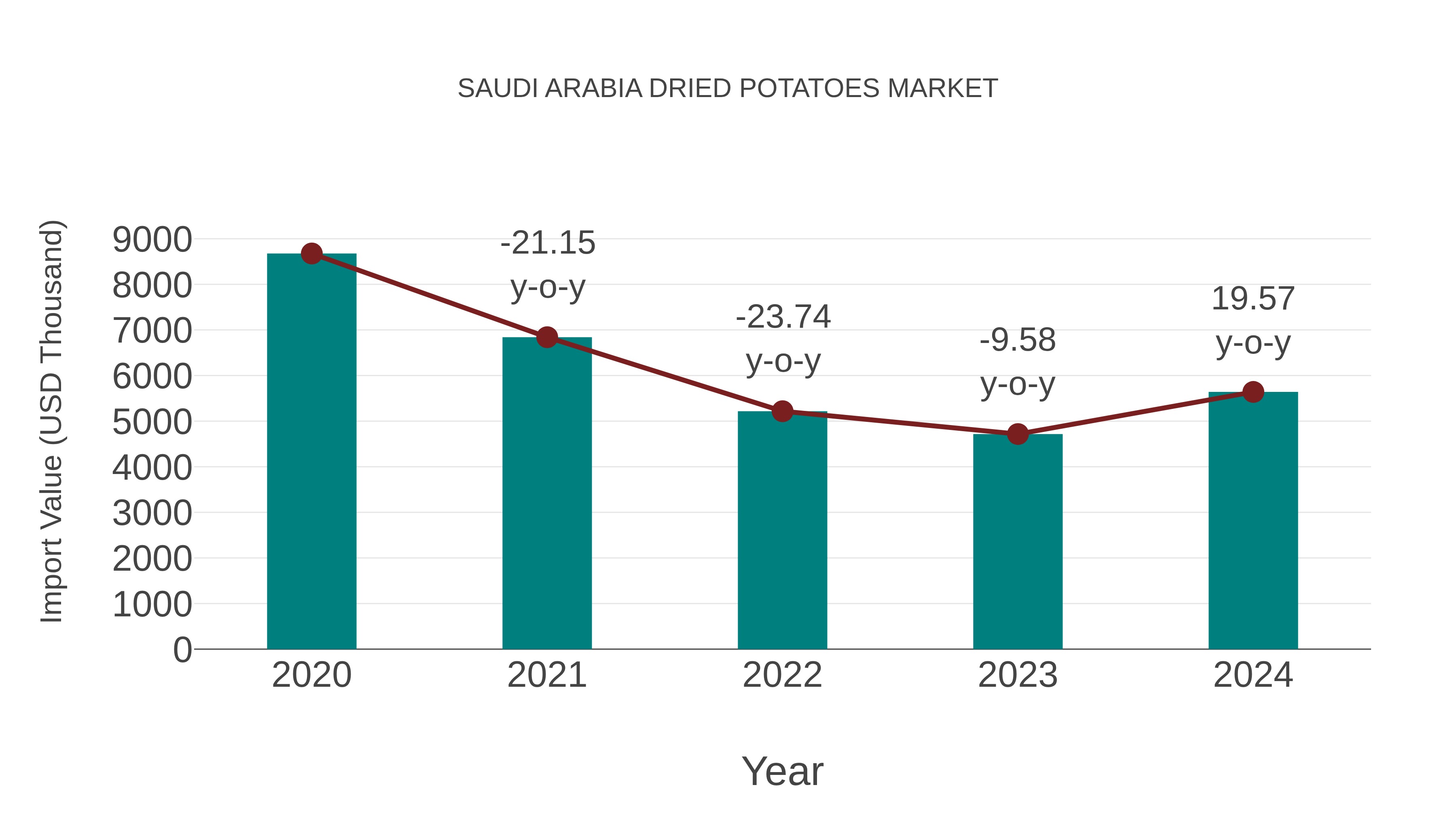  Saudi Arabia Dried Potatoes Market: Import Trend Analysis