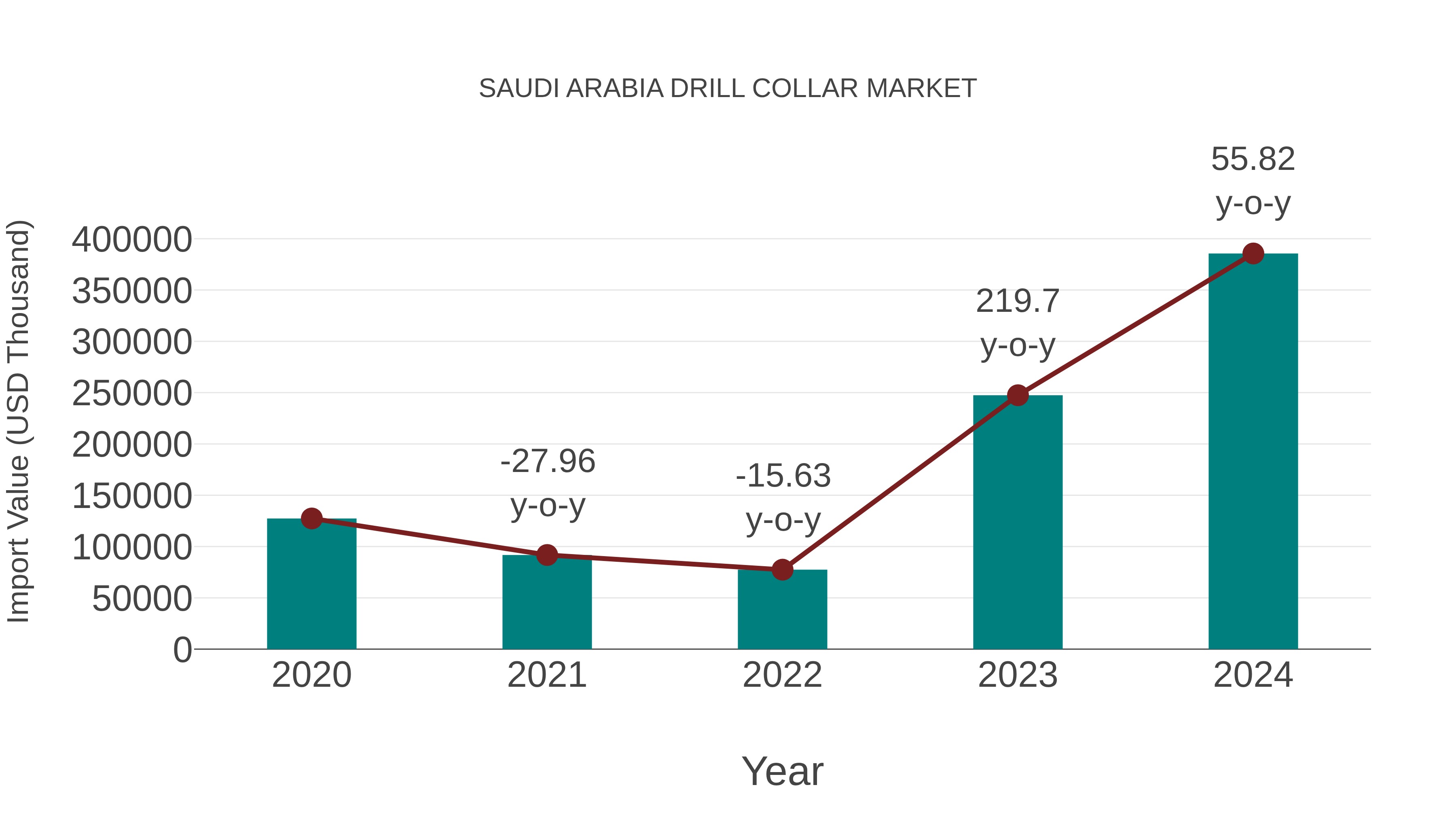  Saudi Arabia Drill Collar Market: Import Trend Analysis