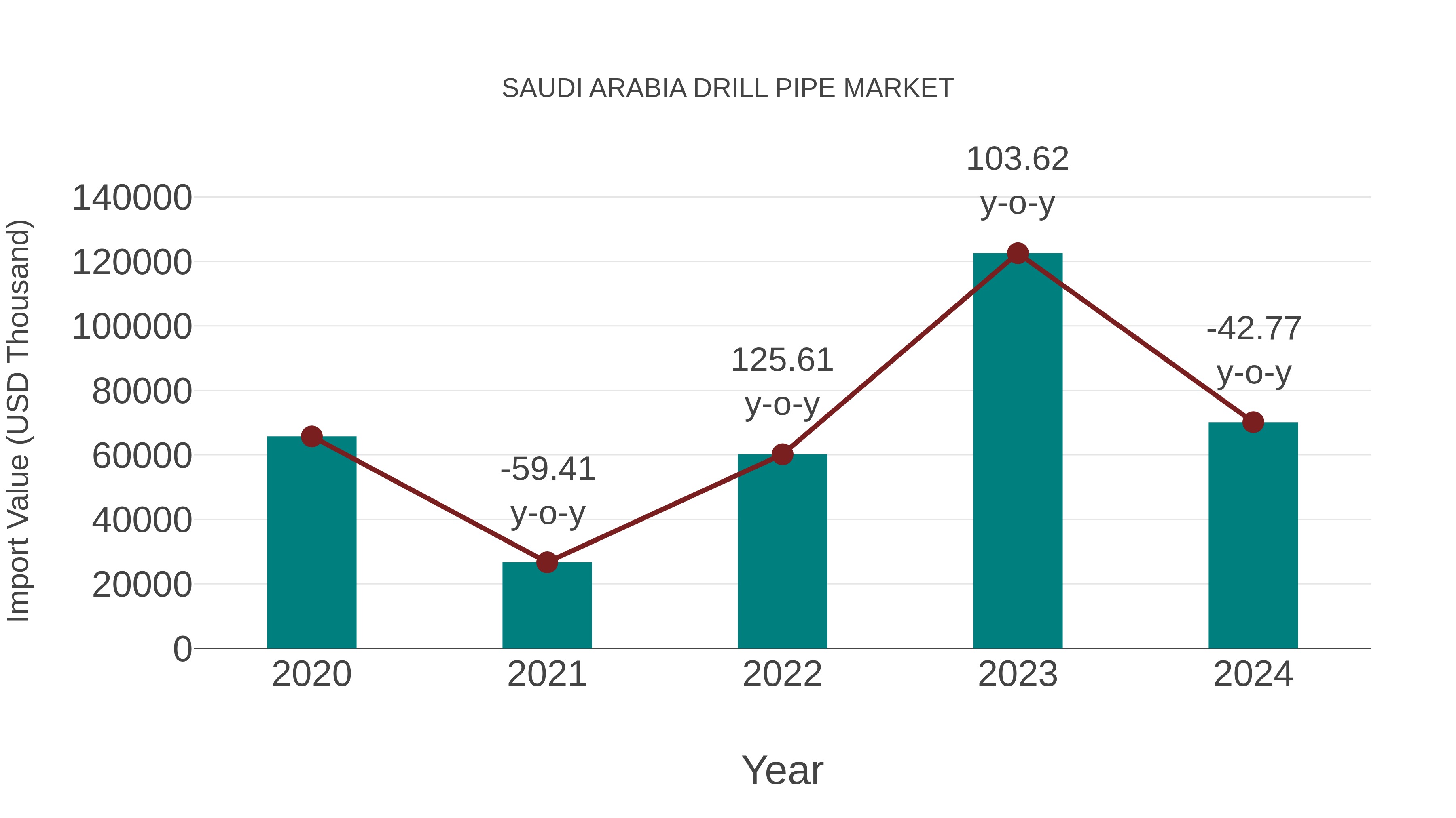 Saudi Arabia Drill Pipe Market: Import Trend Analysis