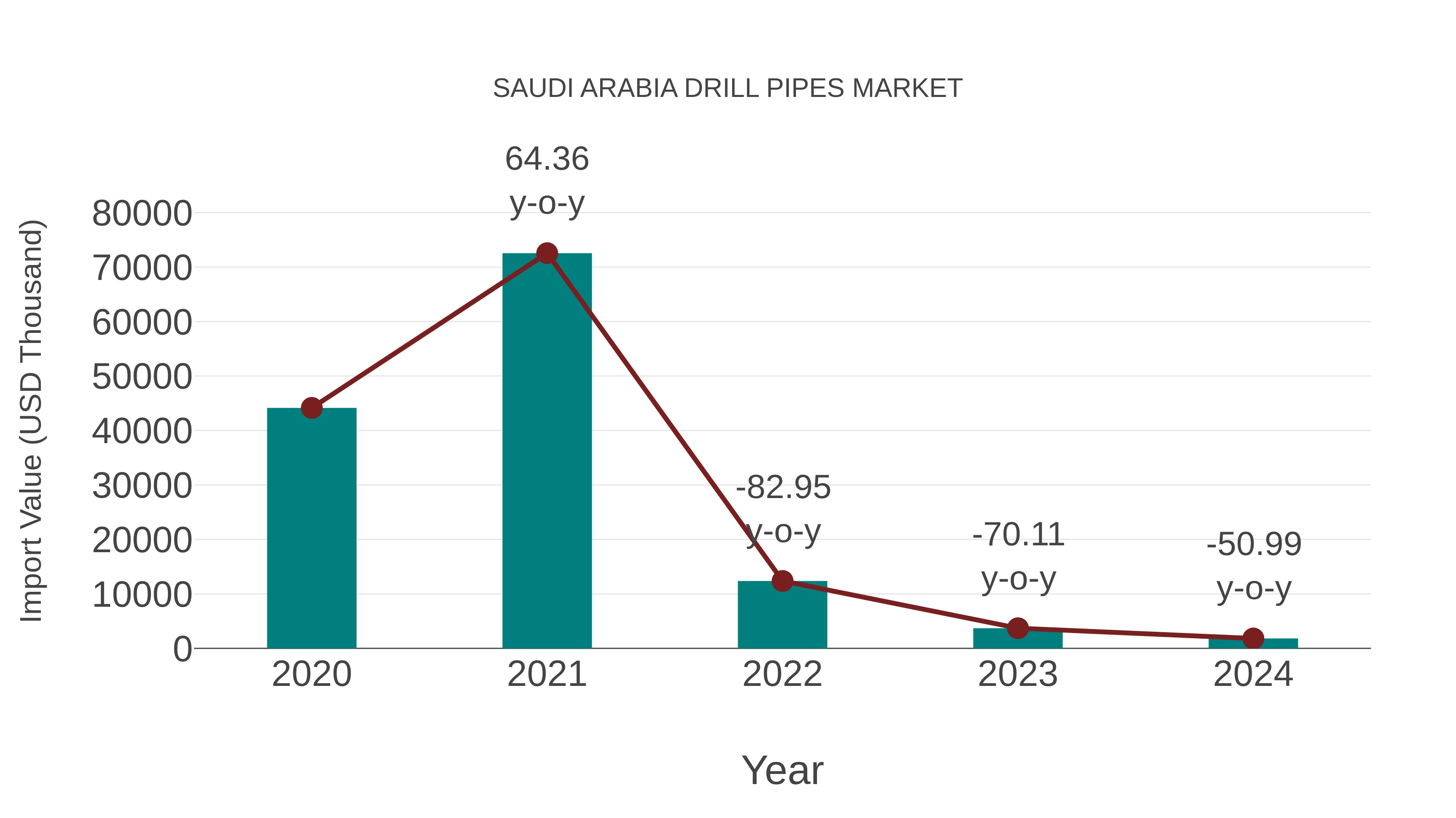  Saudi Arabia Drill Pipes Market: Import Trend Analysis