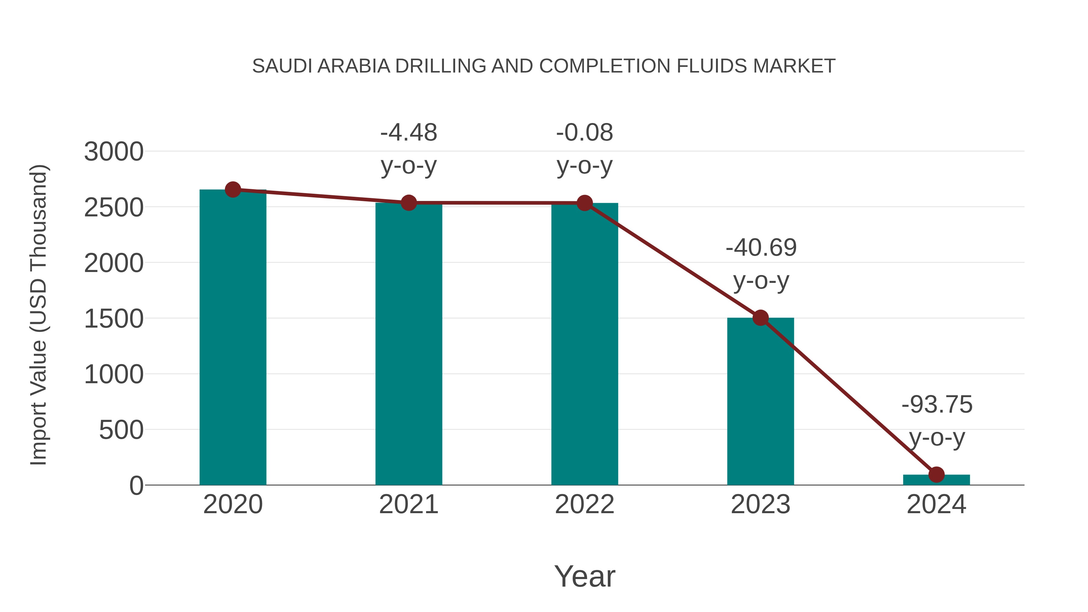  Saudi Arabia Drilling and Completion Fluids Market: Import Trend Analysis