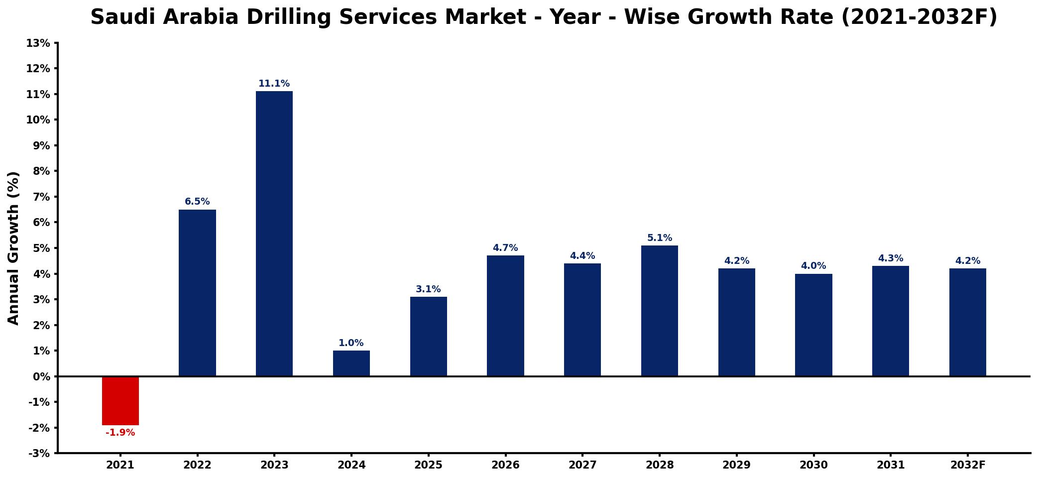 Saudi Arabia Drilling Services Market Year-wise Growth Rate and Key Drivers