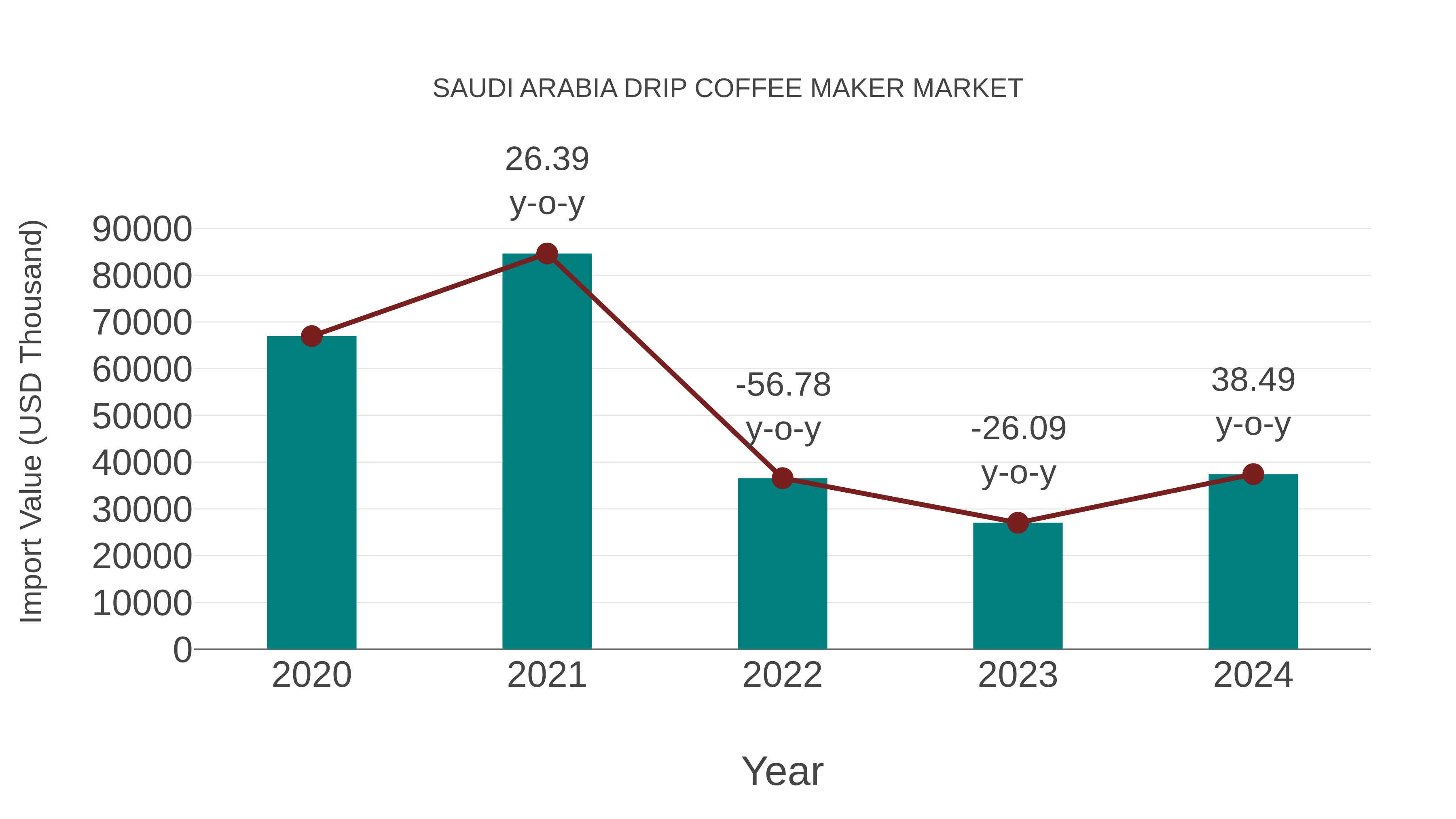  Saudi Arabia Drip Coffee Maker Market: Import Trend Analysis