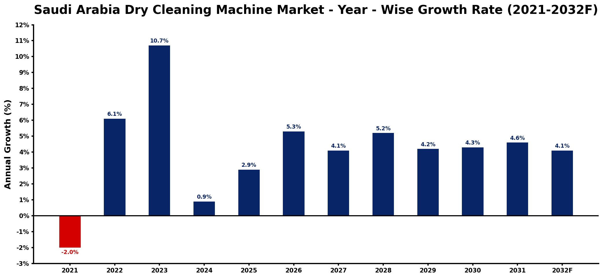 Saudi Arabia Dry Cleaning Machine Market Year-wise Growth Rate and Key Drivers