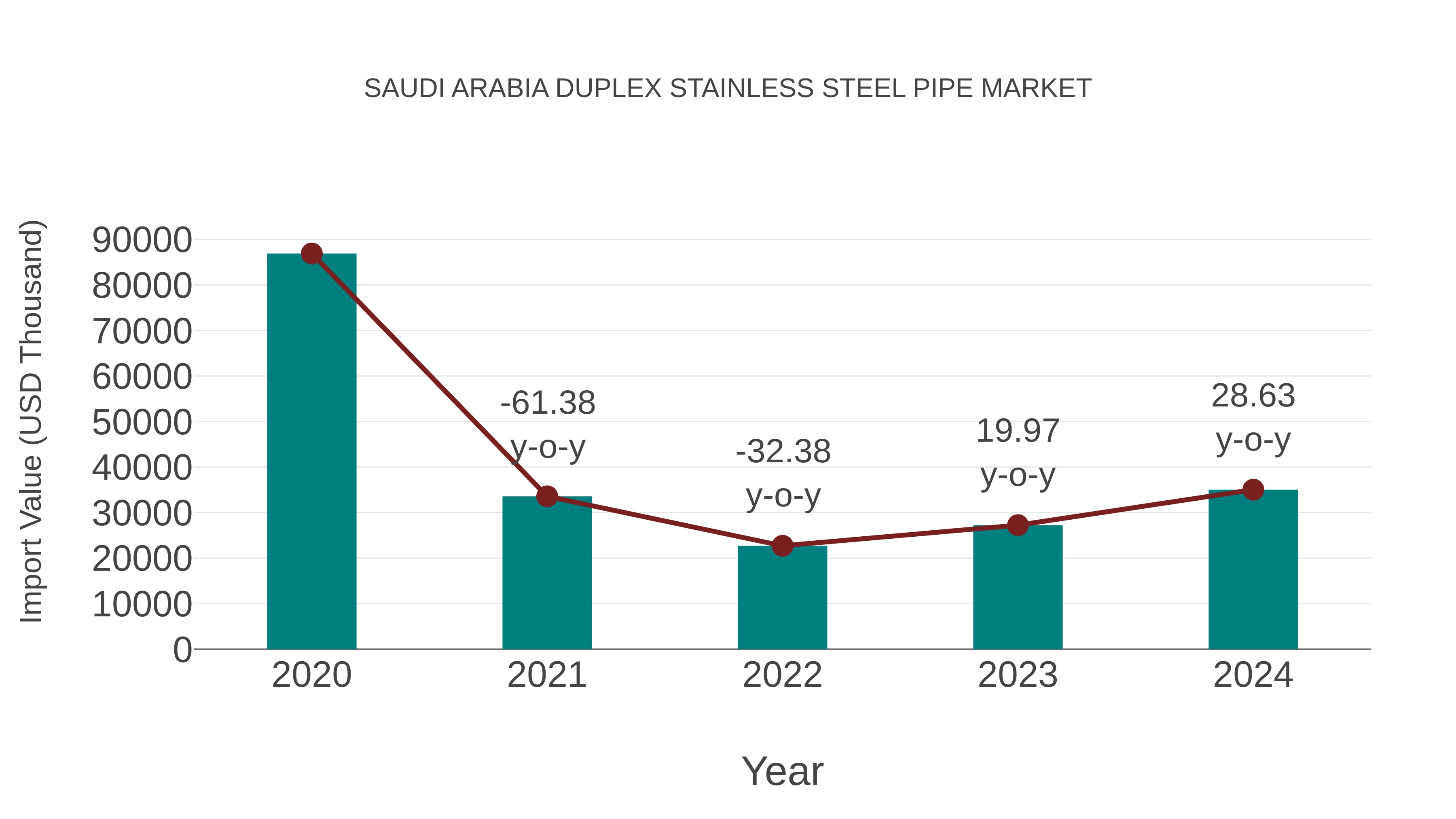  Saudi Arabia Duplex Stainless Steel Pipe Market: Import Trend Analysis