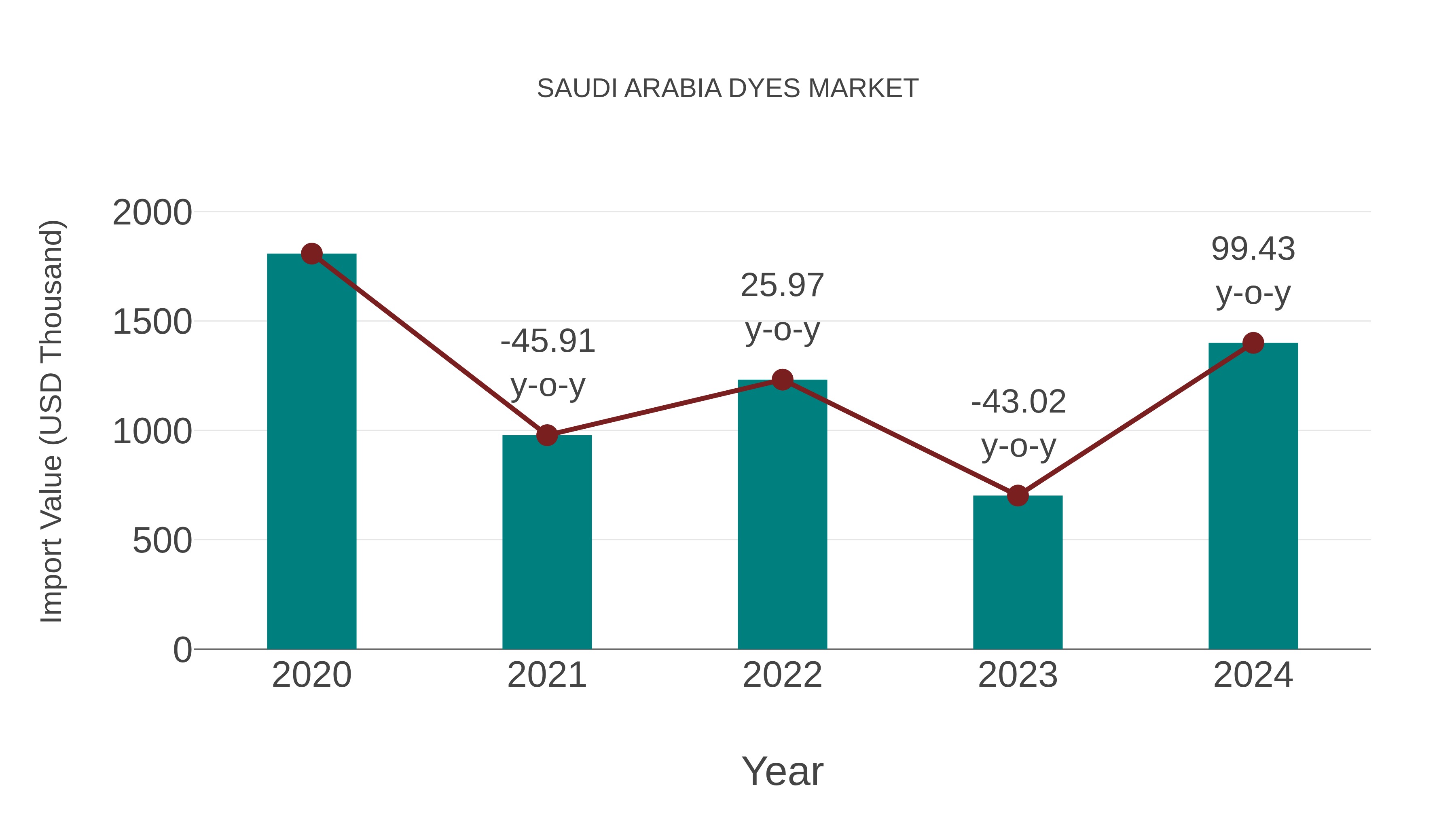  Saudi Arabia Dyes Market: Import Trend Analysis