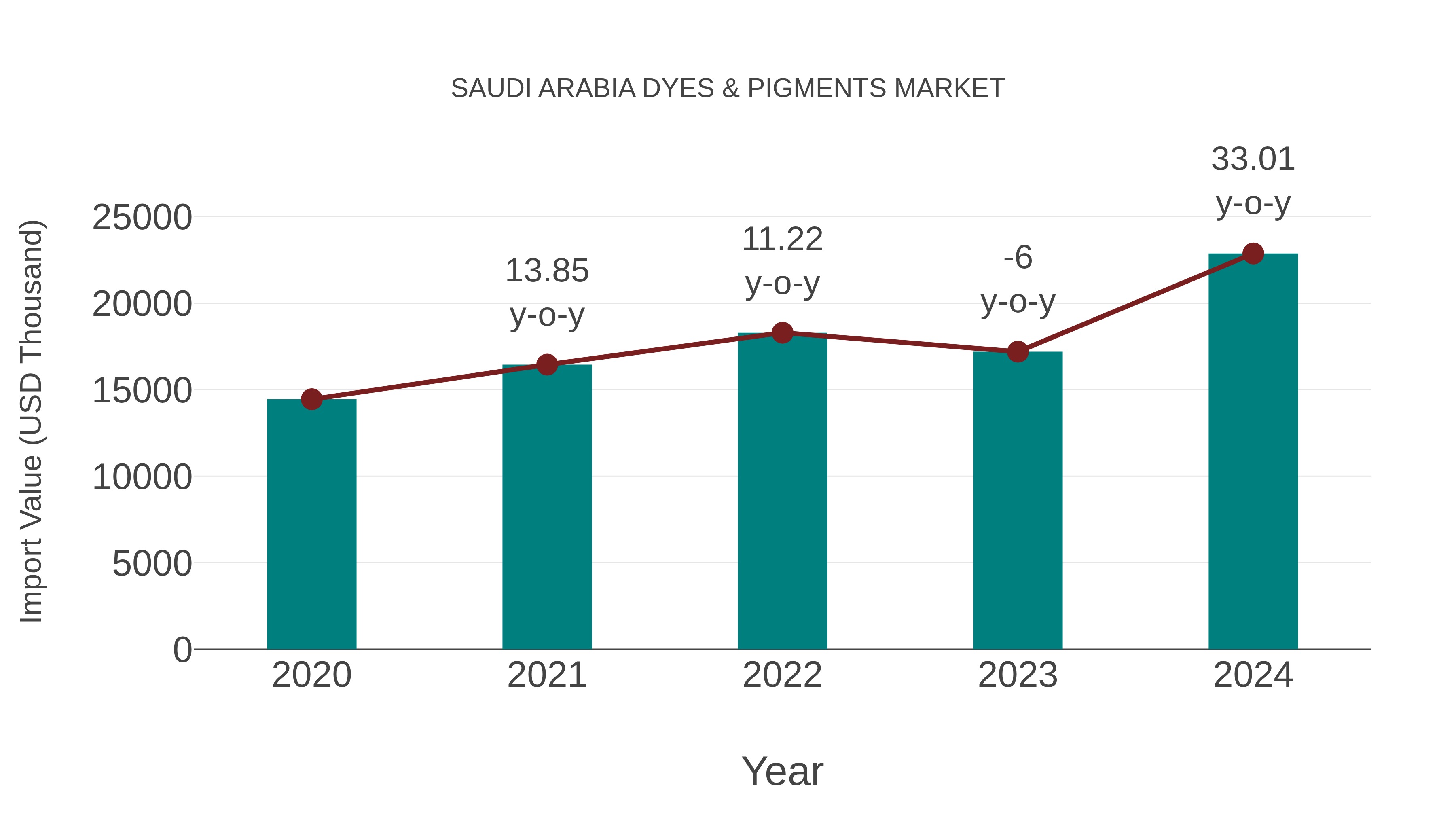  Saudi Arabia Dyes & Pigments Market: Import Trend Analysis