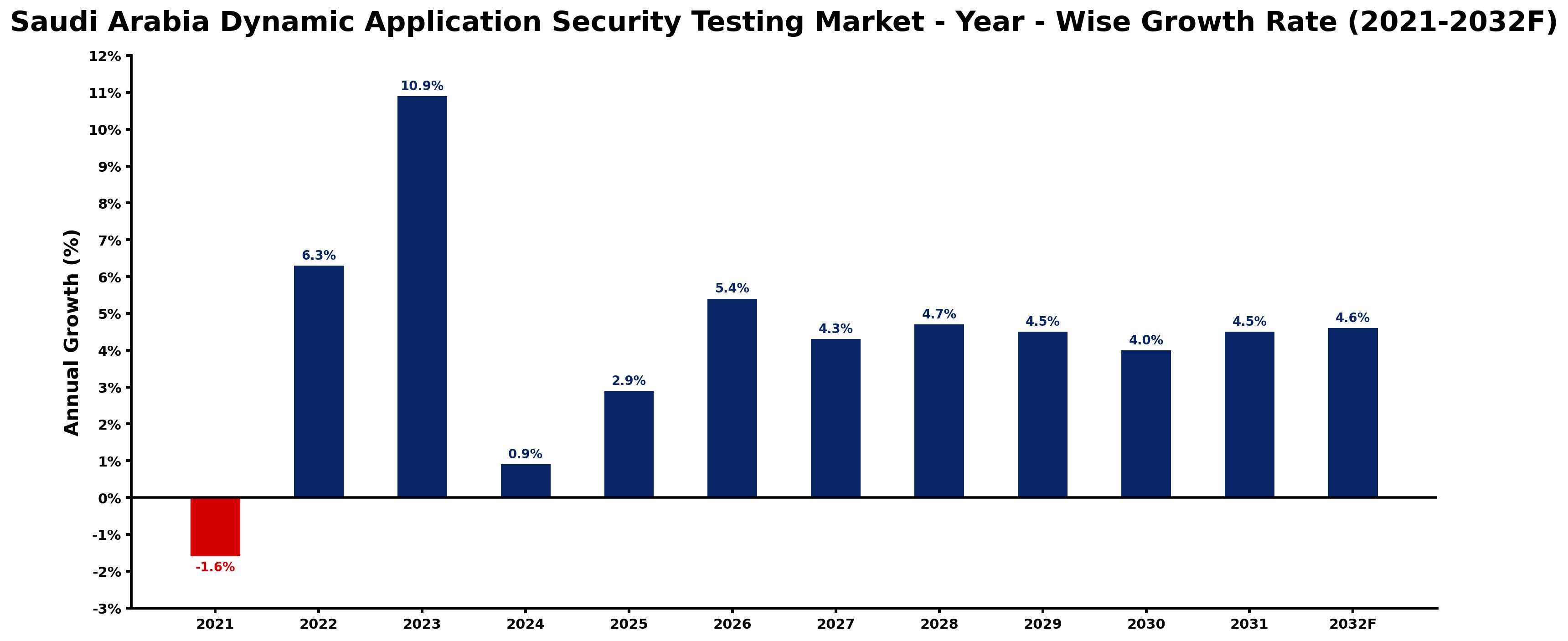 Saudi Arabia Dynamic Application Security Testing Market Year-wise Growth Rate and Key Drivers