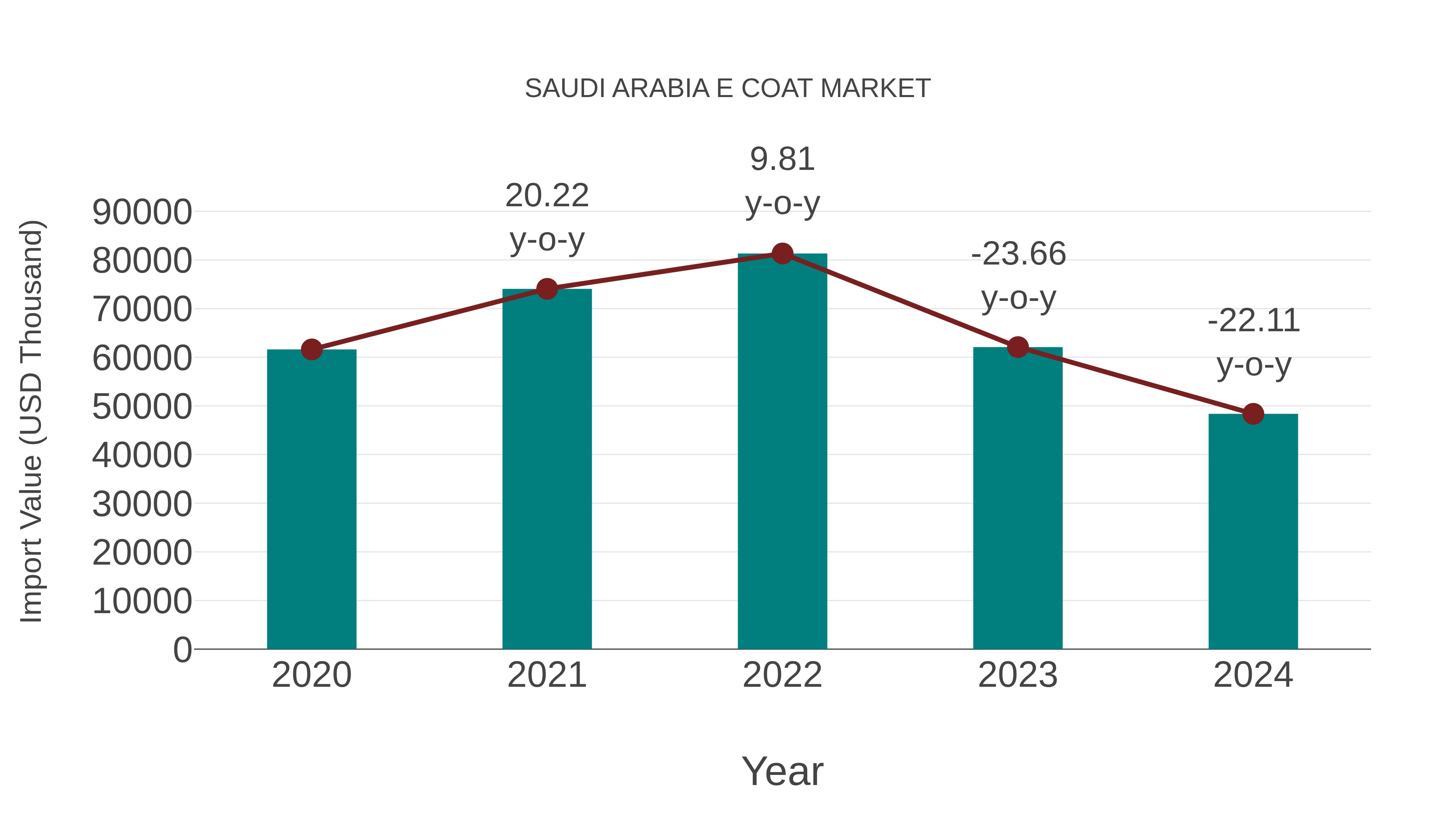  Saudi Arabia E Coat Market: Import Trend Analysis
