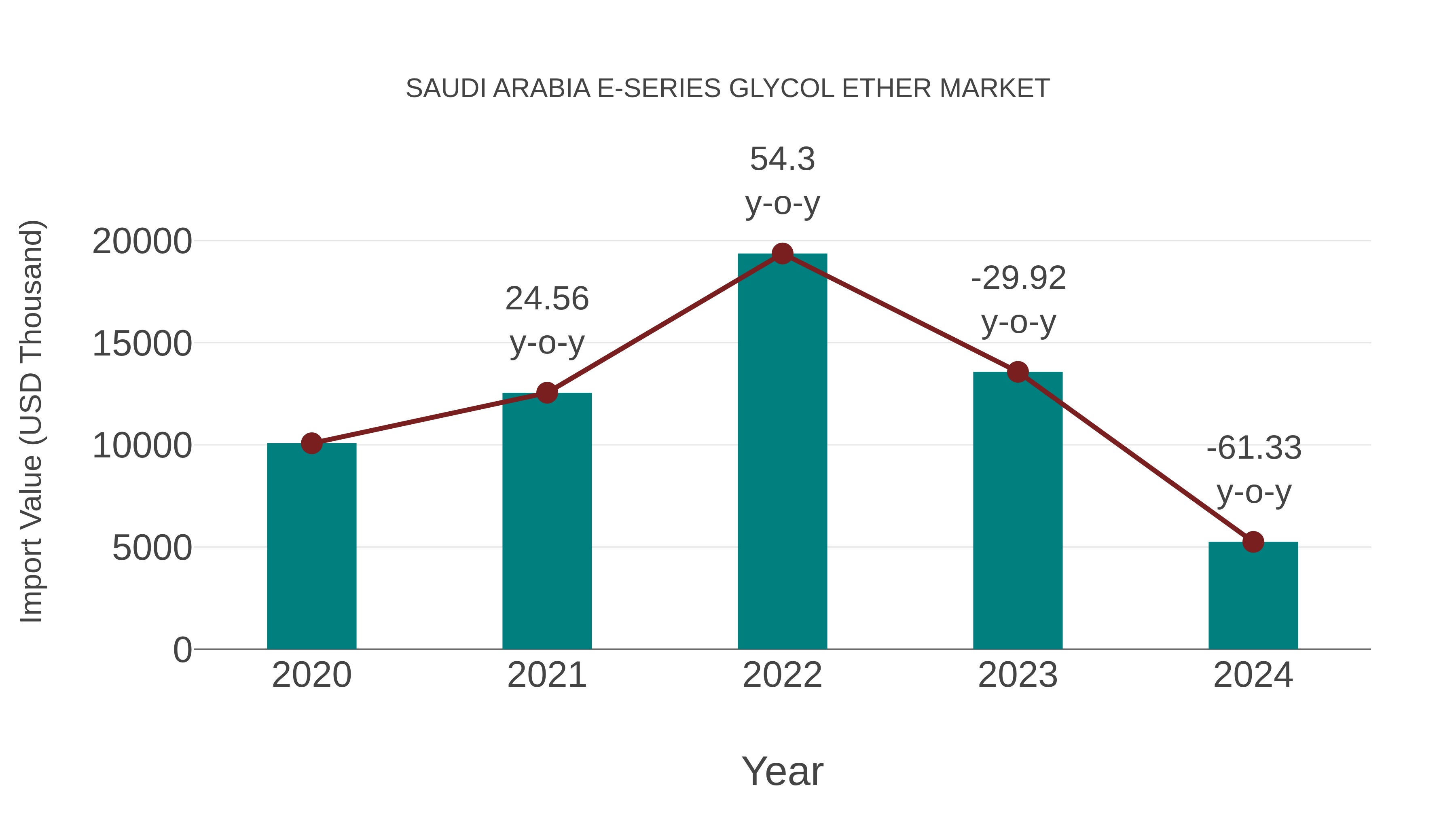  Saudi Arabia E-series Glycol Ether Market: Import Trend Analysis