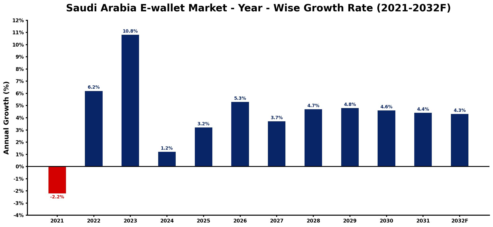 Saudi Arabia E-wallet Market Year-wise Growth Rate and Key Drivers
