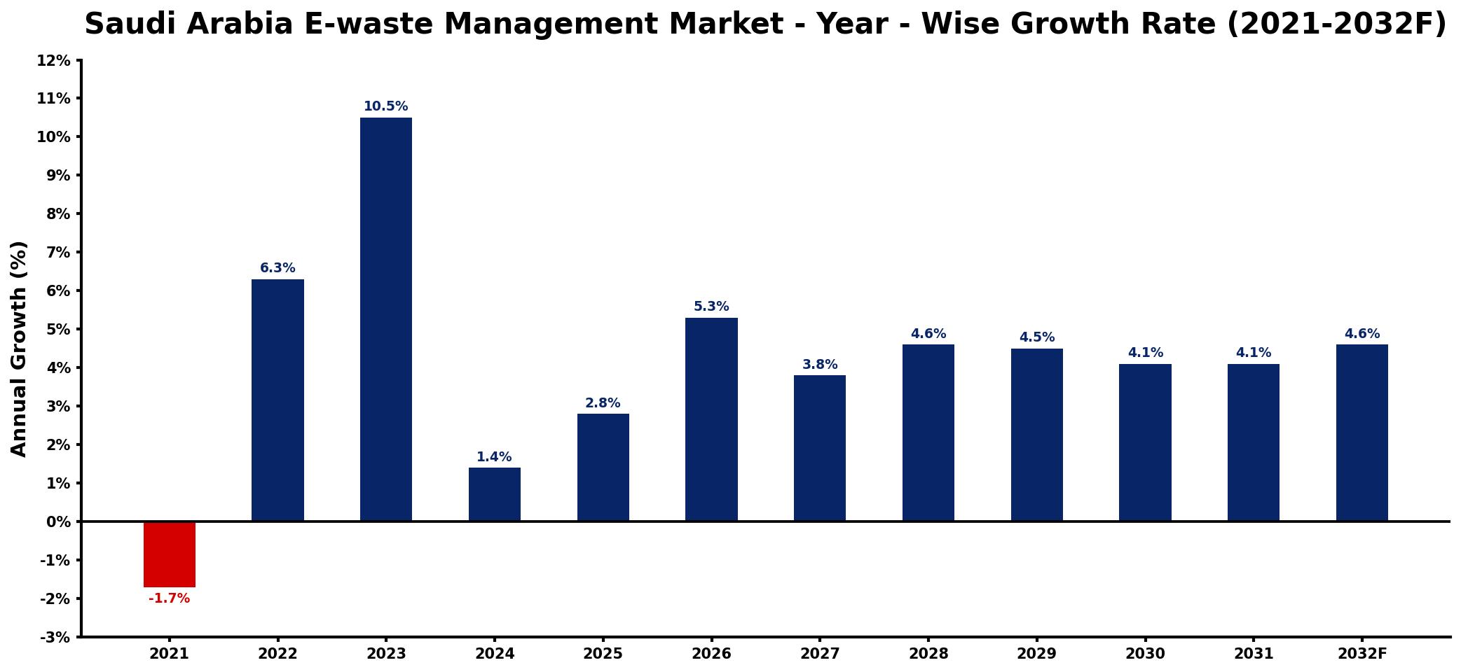Saudi Arabia E-waste Management Market Year-wise Growth Rate and Key Drivers