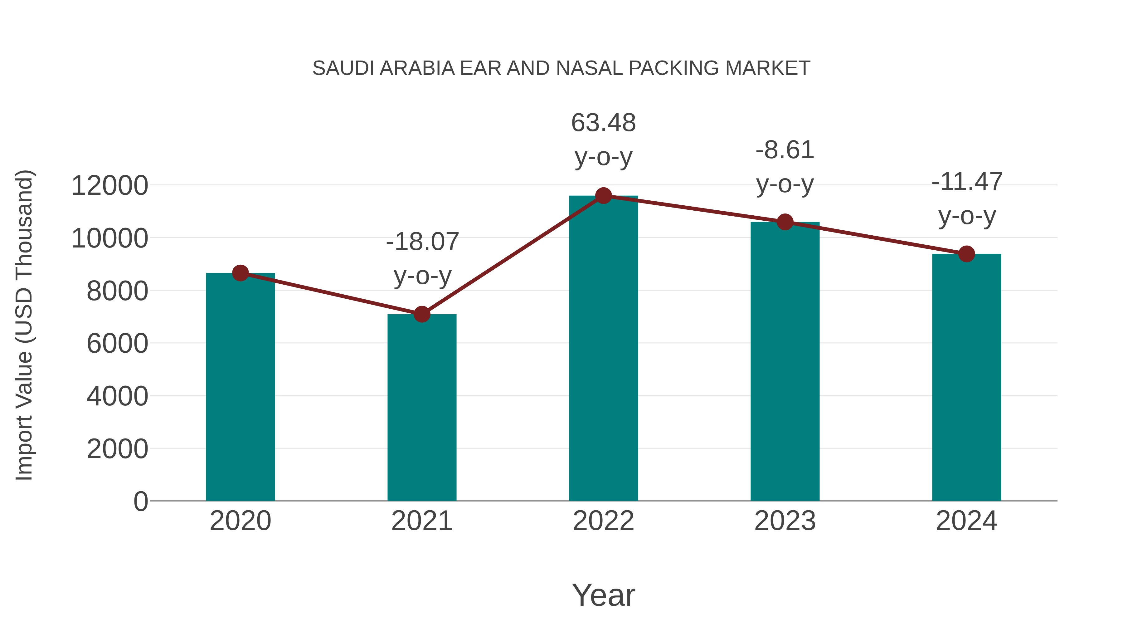 Saudi Arabia Ear and Nasal Packing Market: Import Trend Analysis