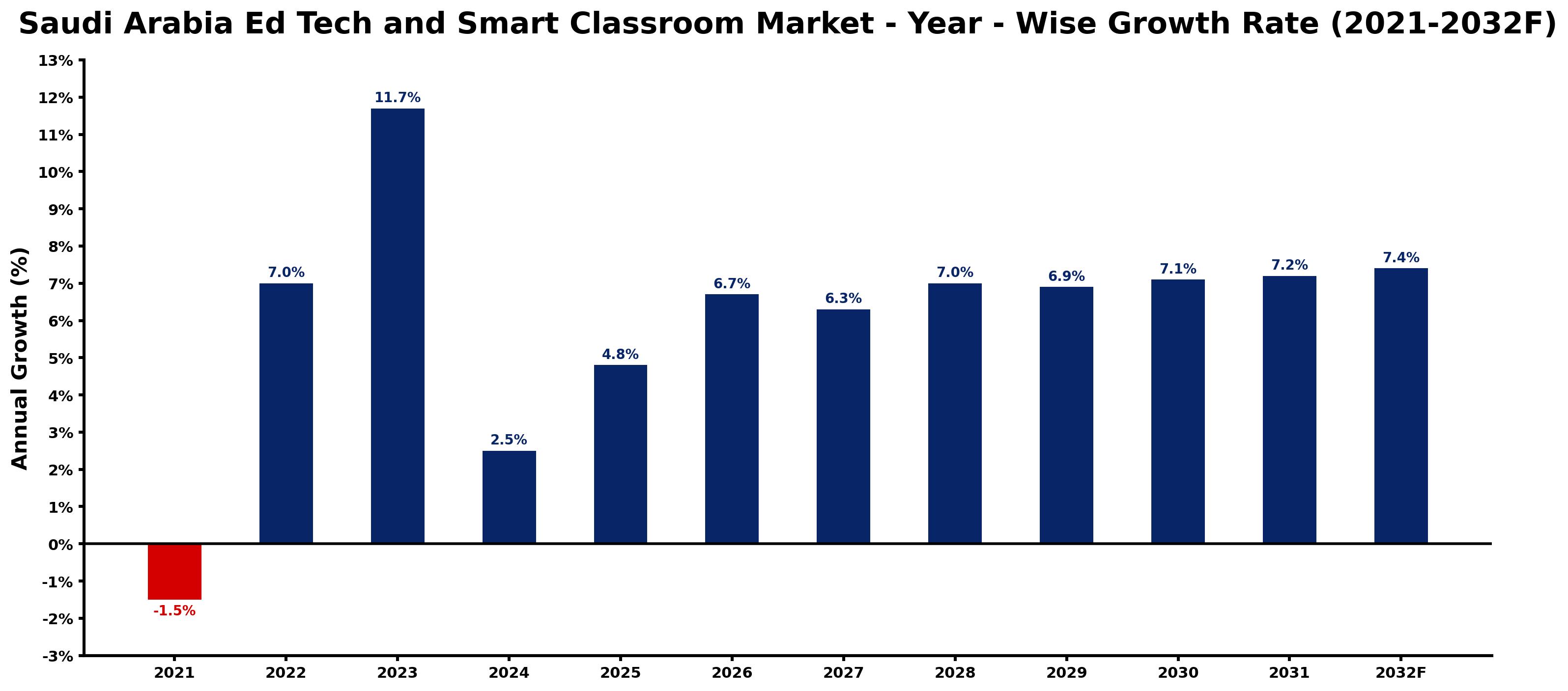 Saudi Arabia Ed Tech and Smart Classroom Market Year-wise Growth Rate and Key Drivers
