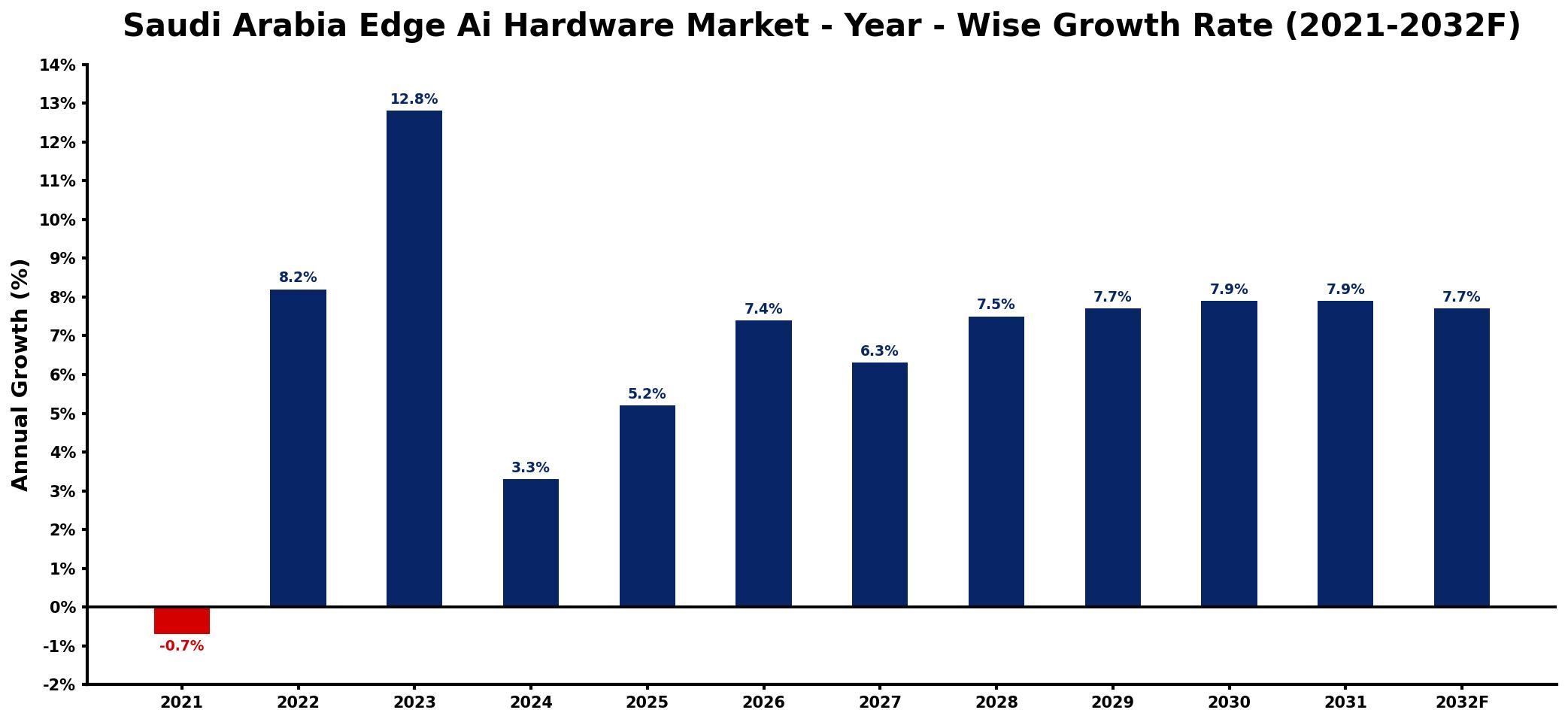 Saudi Arabia Edge Ai Hardware Market Year-wise Growth Rate and Key Drivers