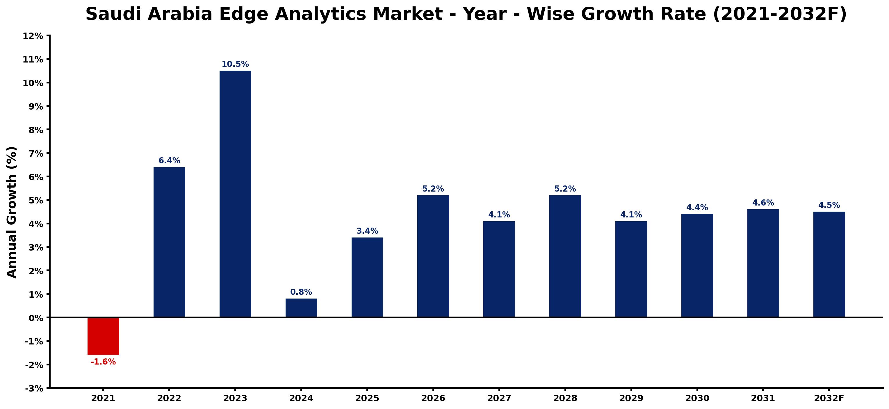 Saudi Arabia Edge Analytics Market Year-wise Growth Rate and Key Drivers