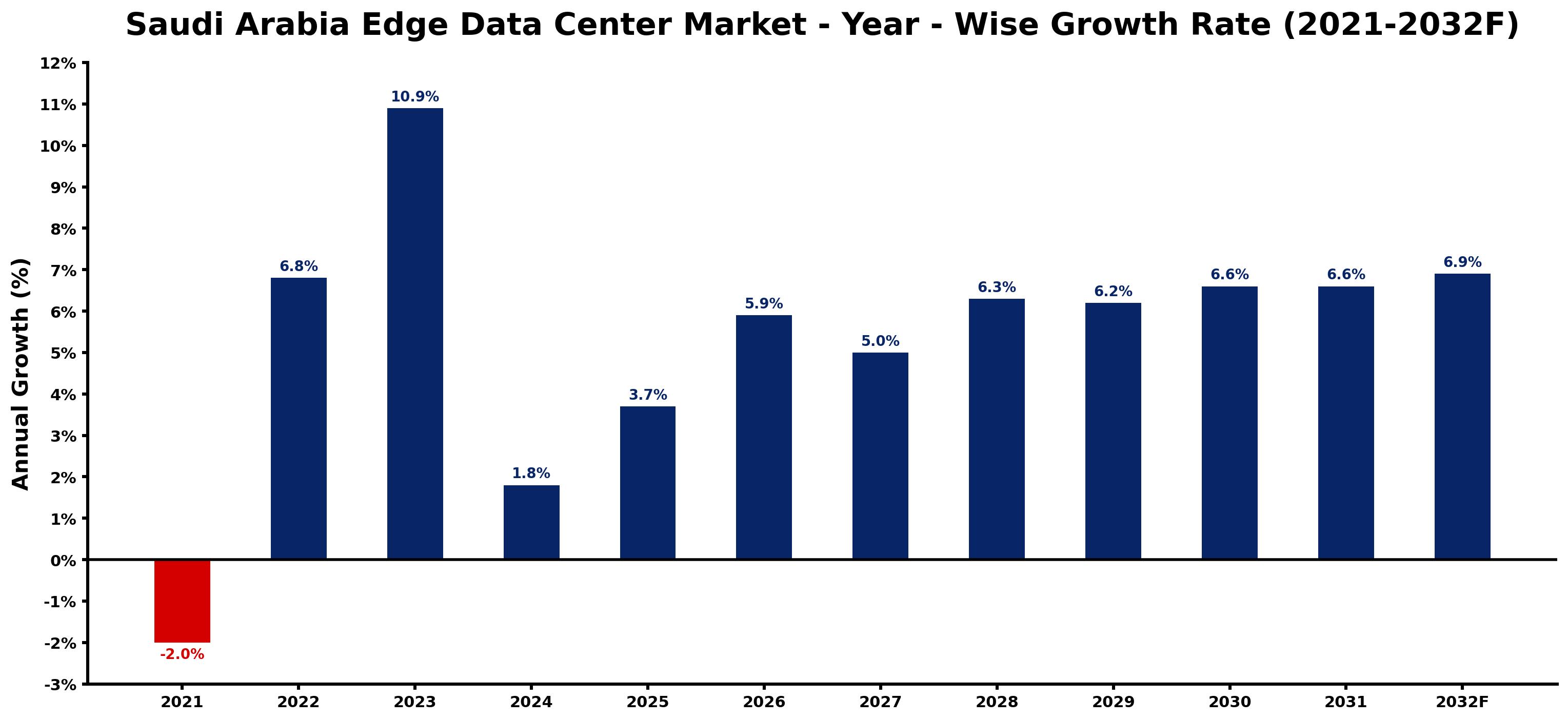 Saudi Arabia Edge Data Center Market Year-wise Growth Rate and Key Drivers