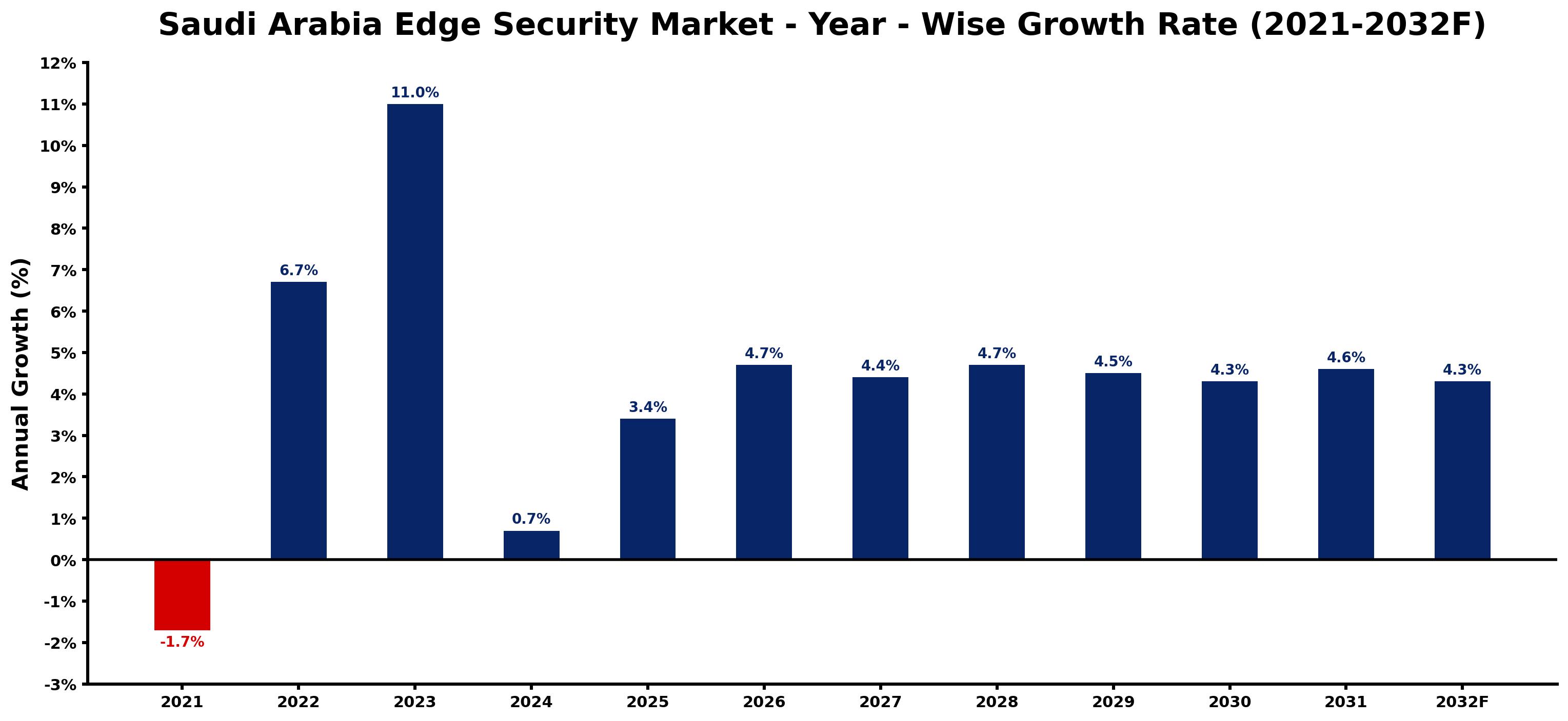 Saudi Arabia Edge Security Market Year-wise Growth Rate and Key Drivers