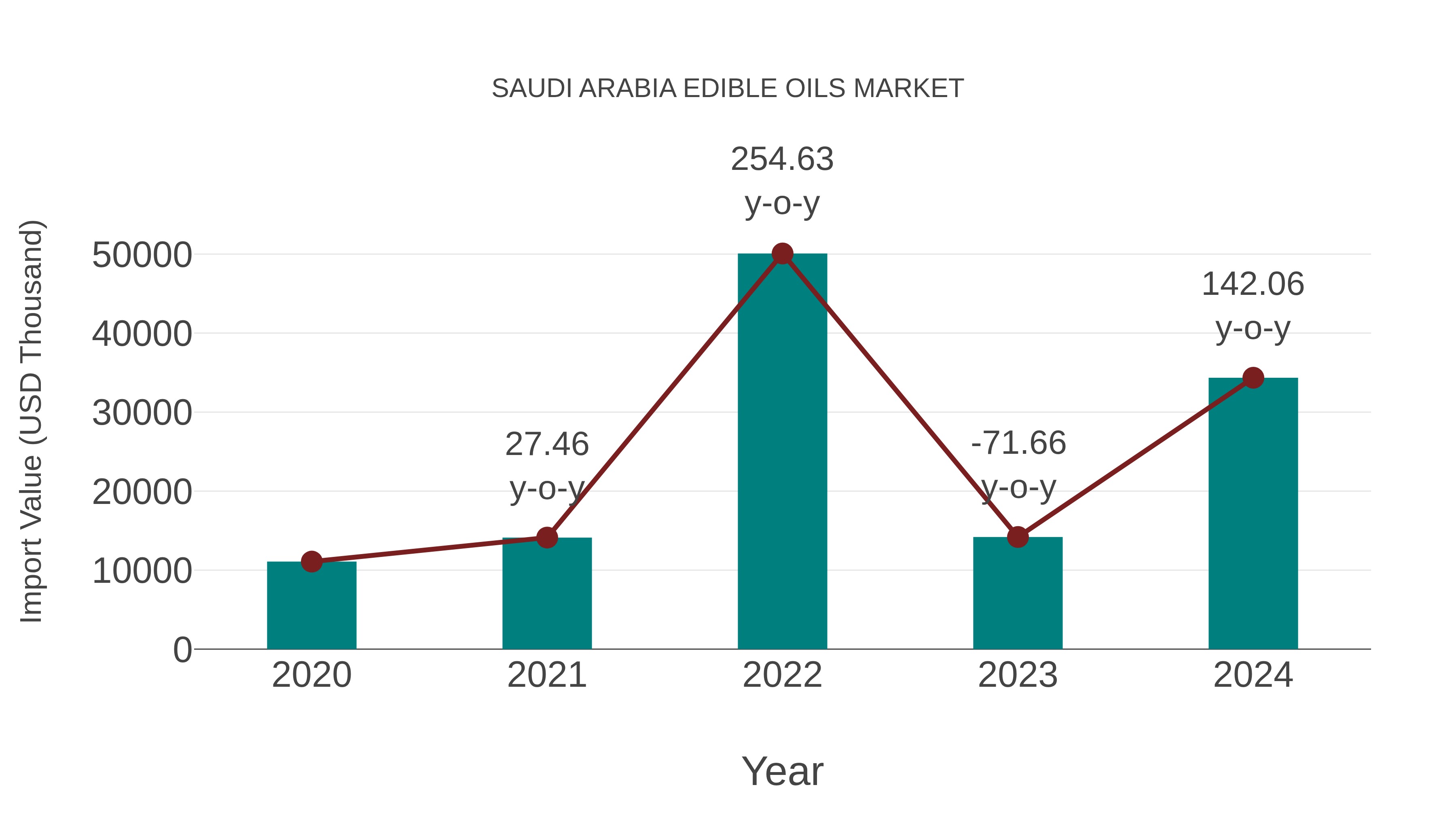  Saudi Arabia Edible Oils Market: Import Trend Analysis