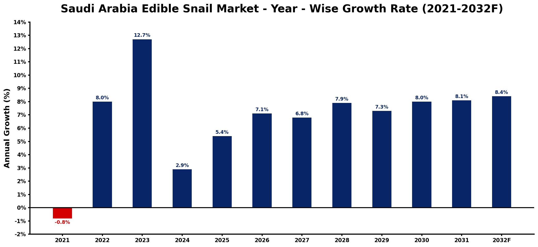 Saudi Arabia Edible Snail Market Year-wise Growth Rate and Key Drivers