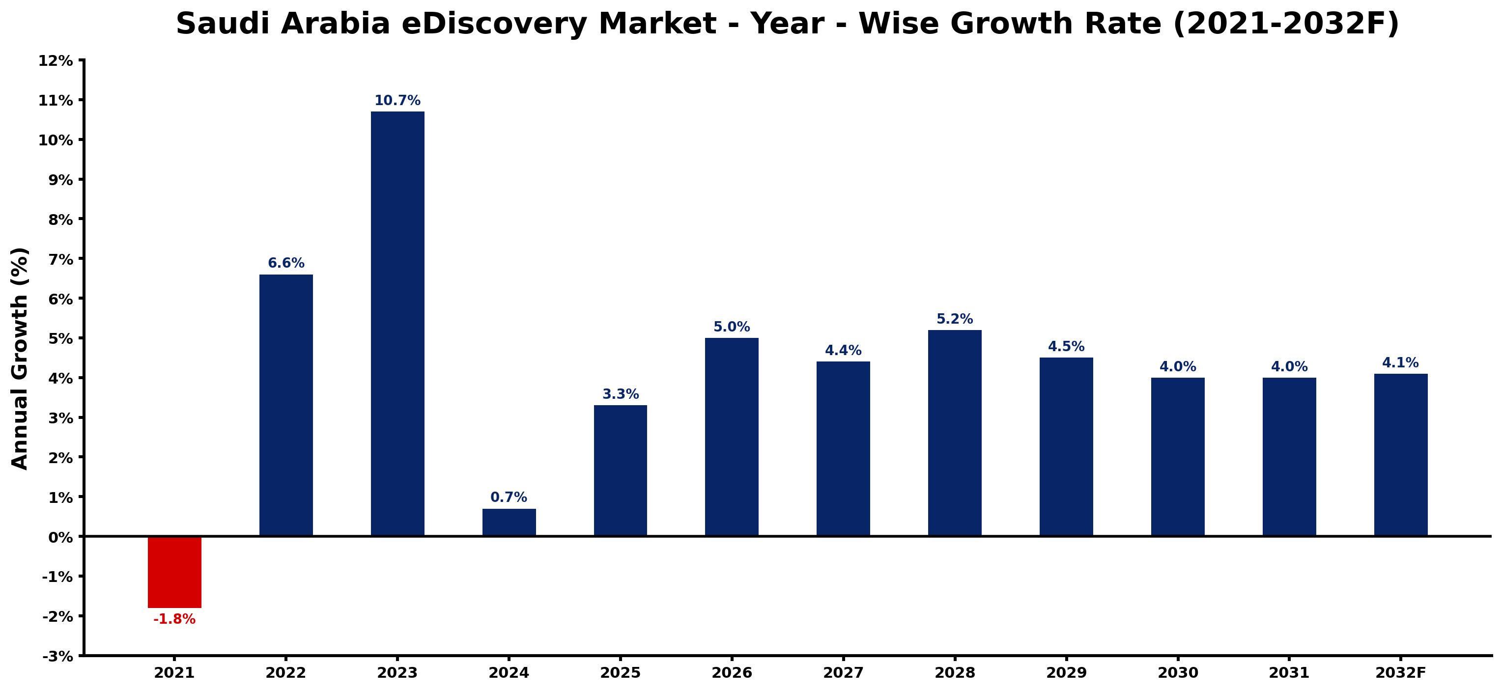 Saudi Arabia eDiscovery Market Year-wise Growth Rate and Key Drivers