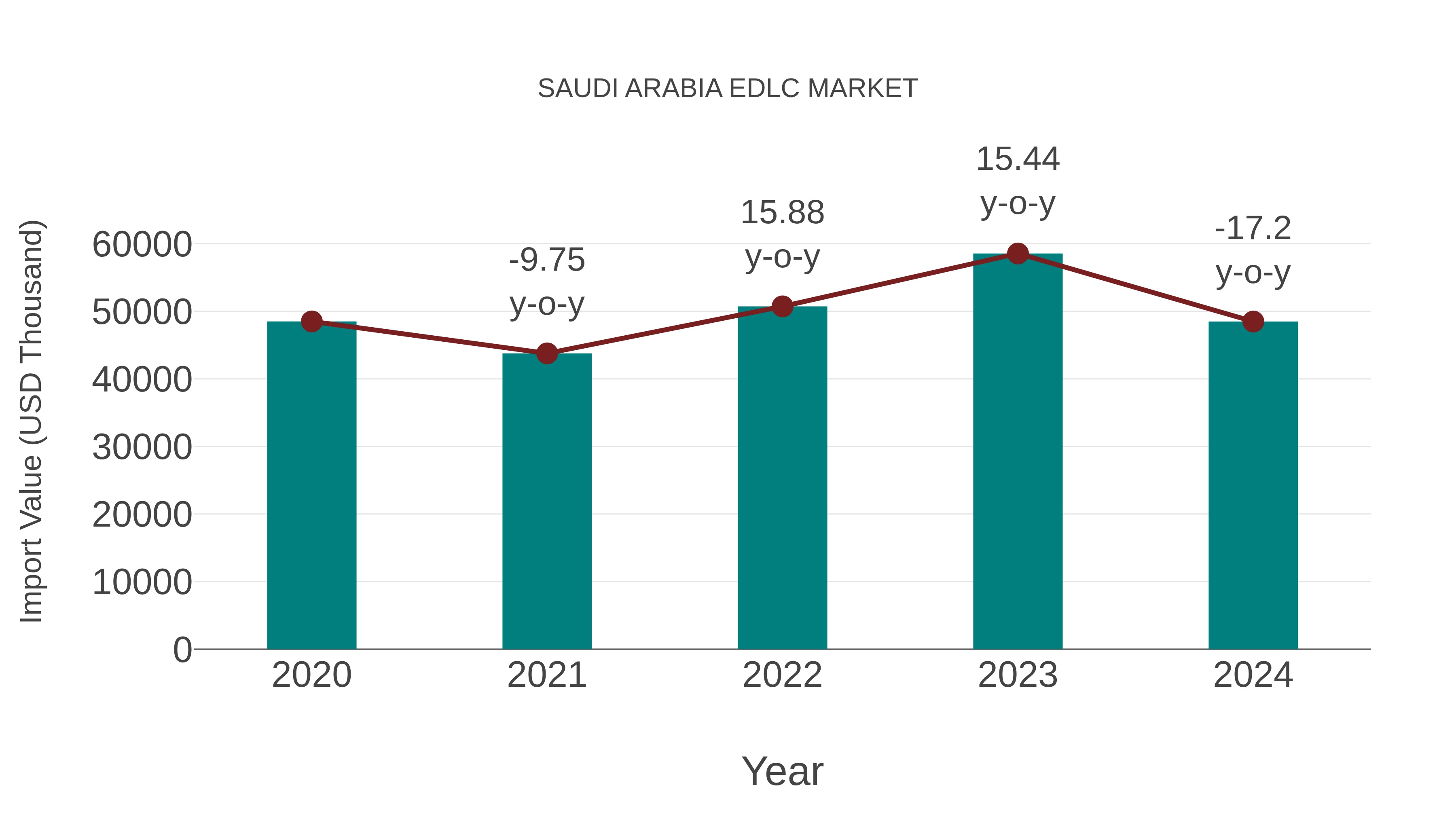  Saudi Arabia Edlc Market: Import Trend Analysis
