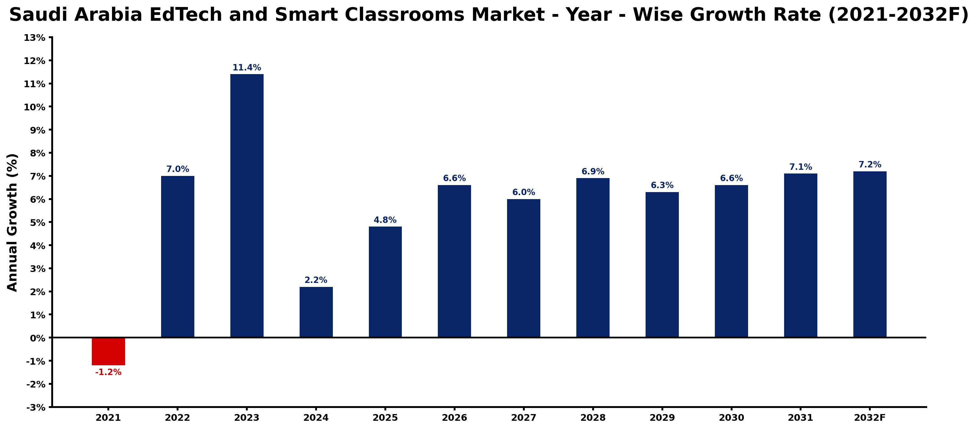 Saudi Arabia EdTech and Smart Classrooms Market Year-wise Growth Rate and Key Drivers