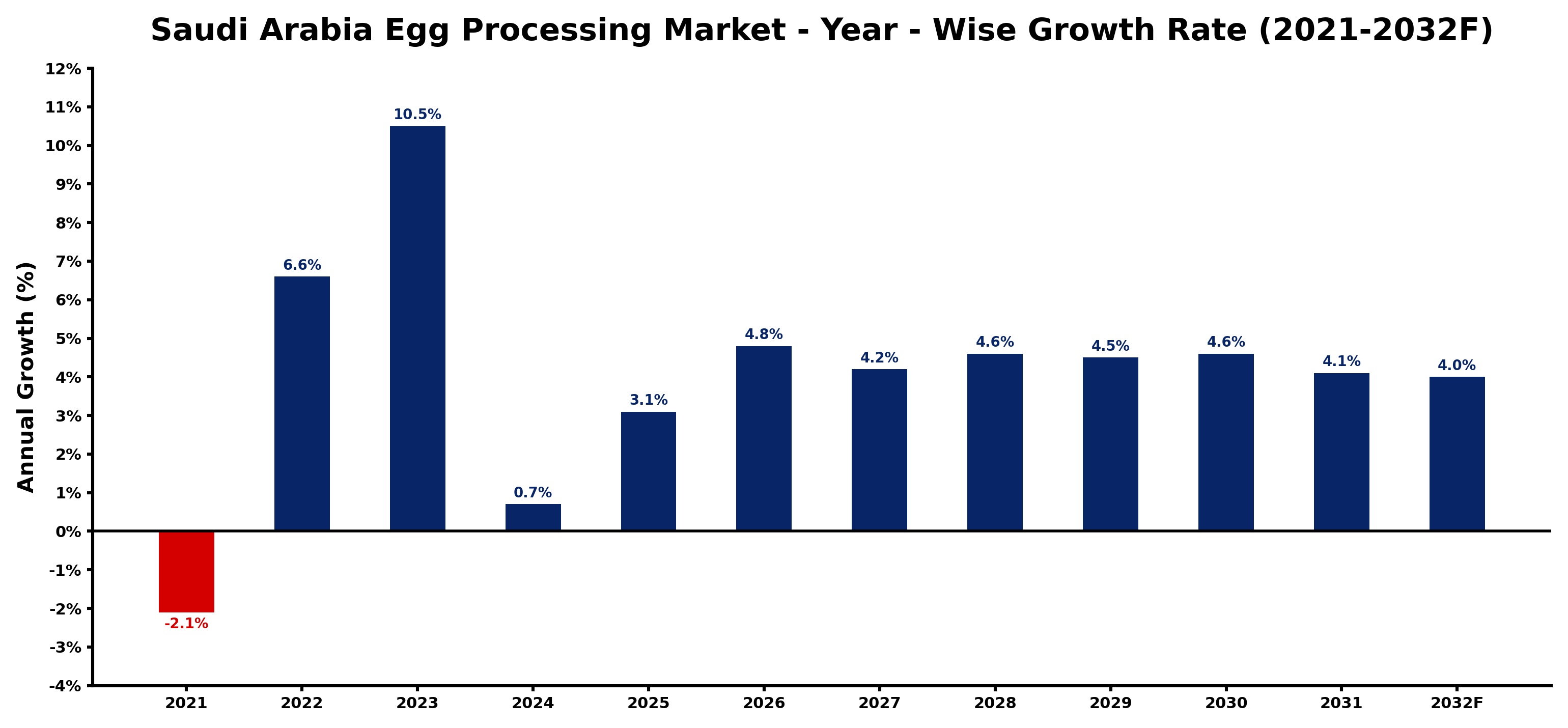 Saudi Arabia Egg Processing Market Year-wise Growth Rate and Key Drivers