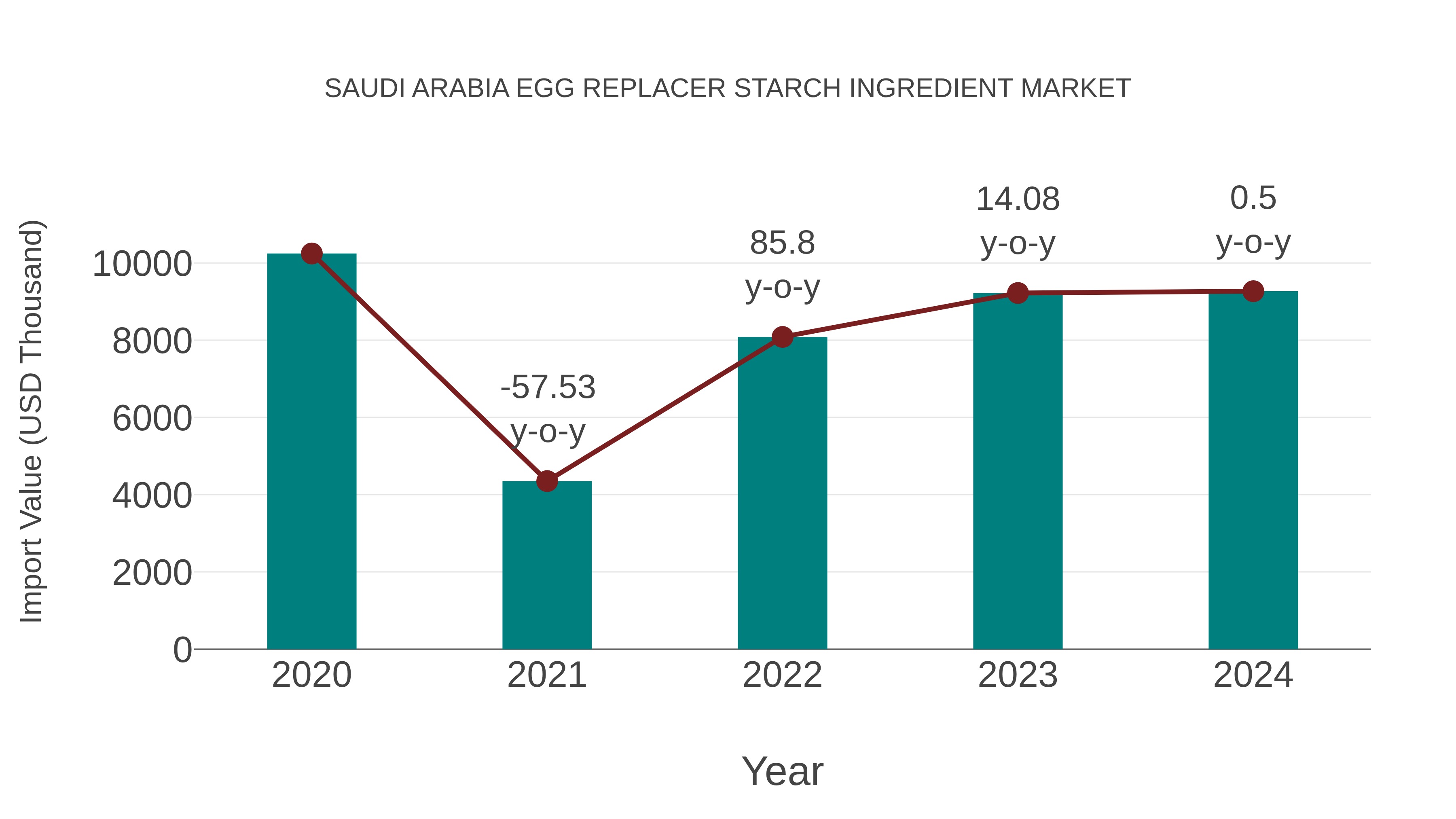  Saudi Arabia Egg Replacer Starch Ingredient Market: Import Trend Analysis