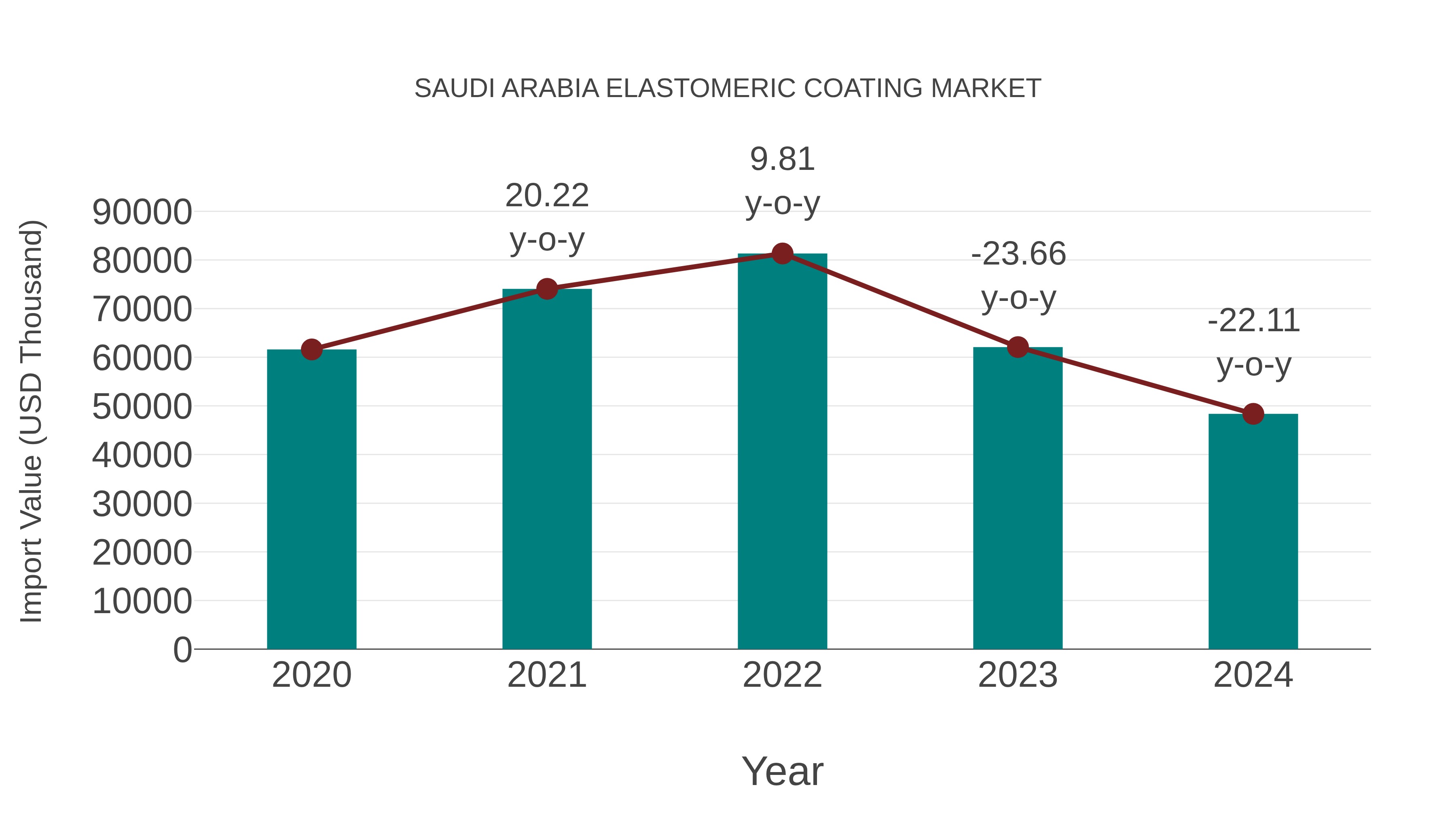  Saudi Arabia Elastomeric Coating Market: Import Trend Analysis