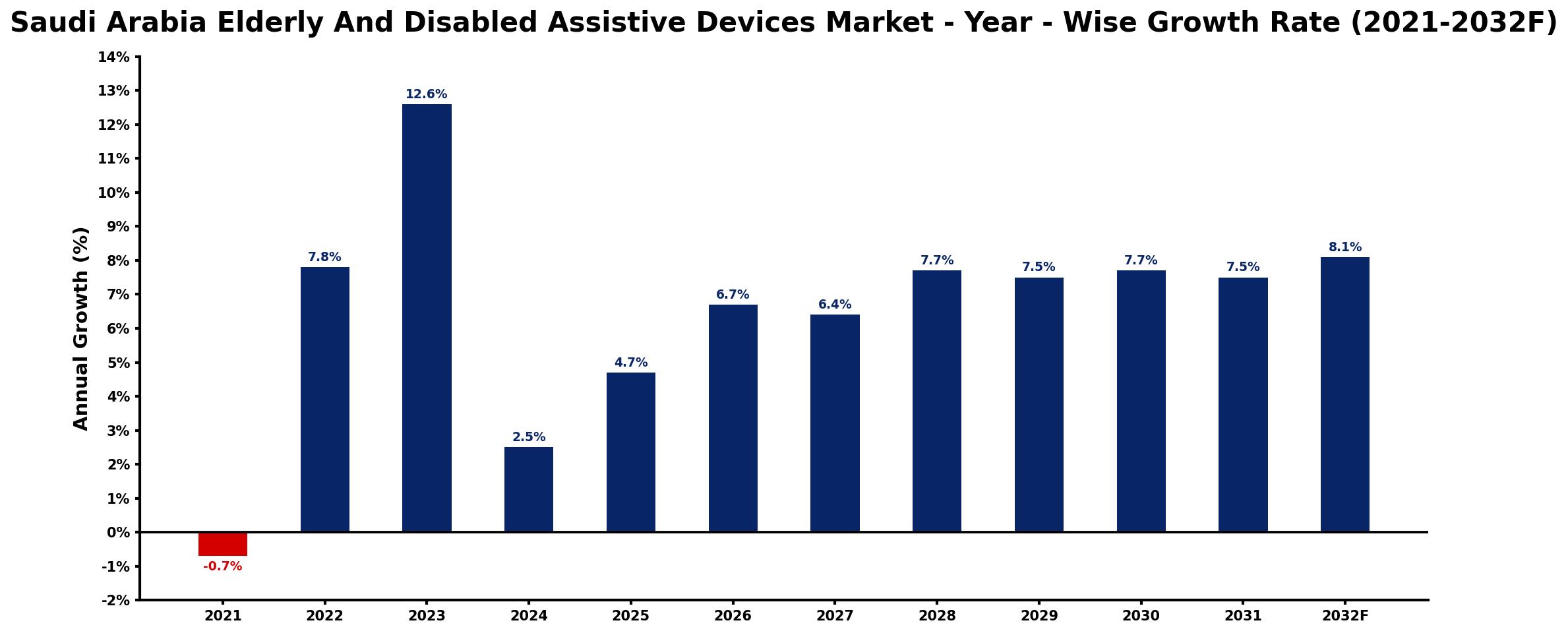 Saudi Arabia Elderly And Disabled Assistive Devices Market Year-wise Growth Rate and Key Drivers