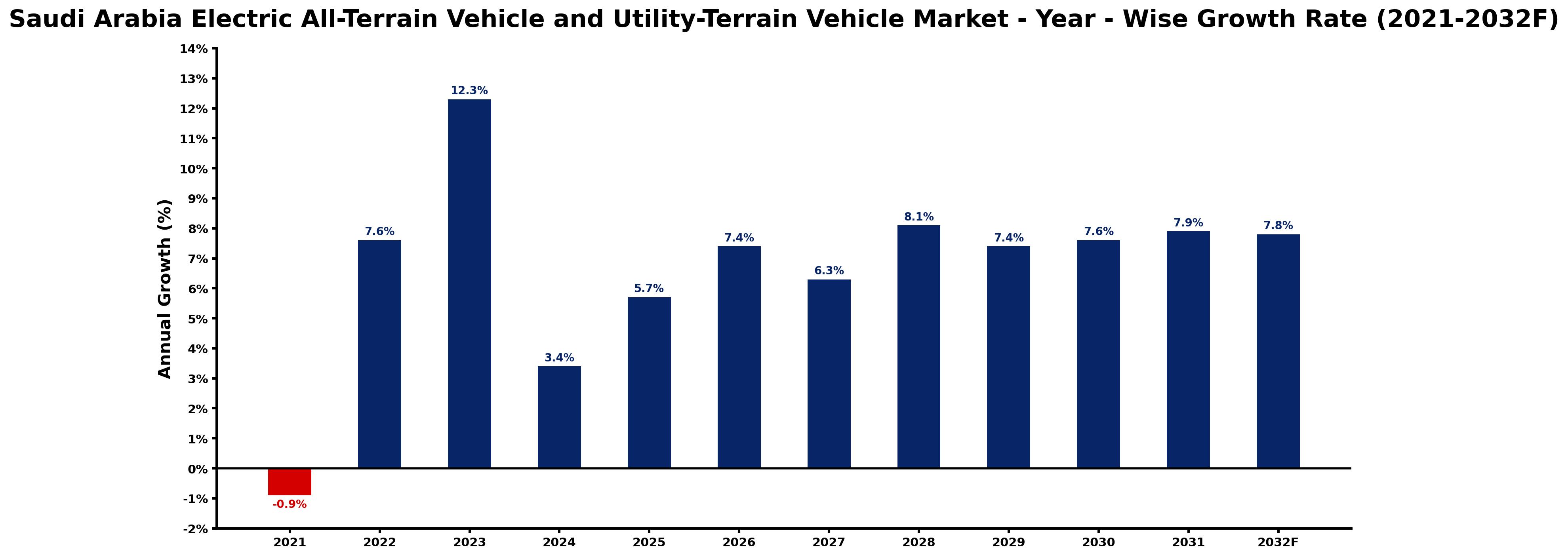 Saudi Arabia Electric All-Terrain Vehicle and Utility-Terrain Vehicle Market Year-wise Growth Rate and Key Drivers