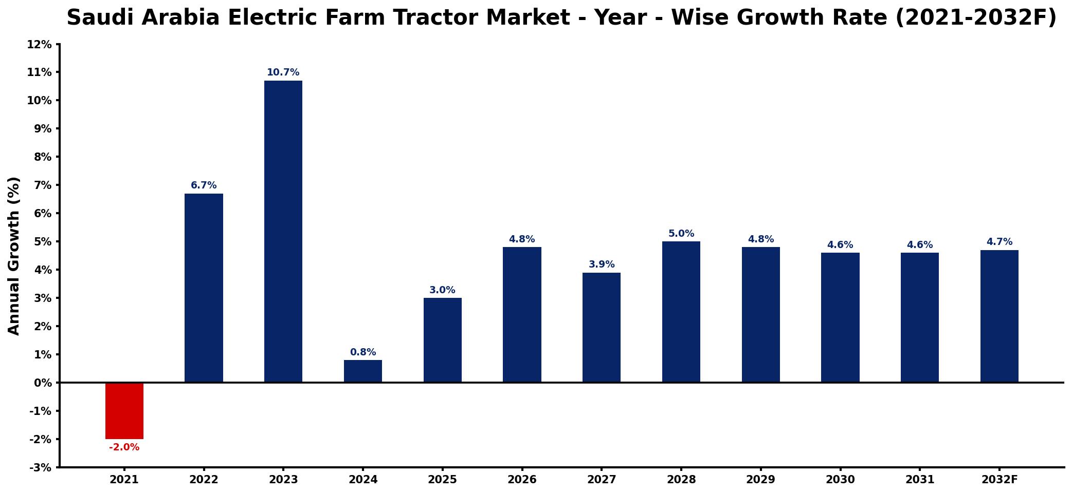 Saudi Arabia Electric Farm Tractor Market Year-wise Growth Rate and Key Drivers