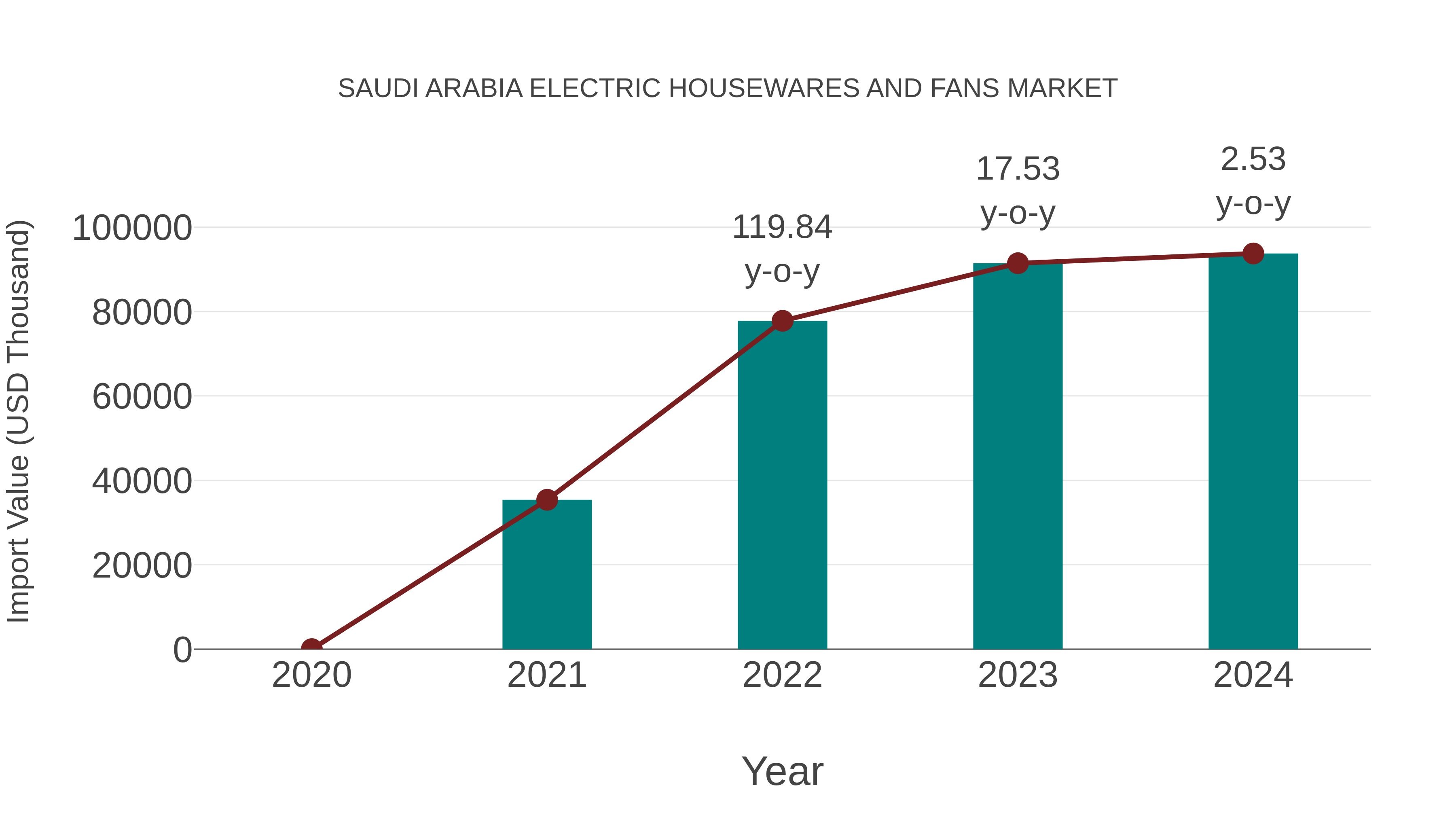 Saudi Arabia Electric Housewares and Fans Market: Import Trend Analysis
