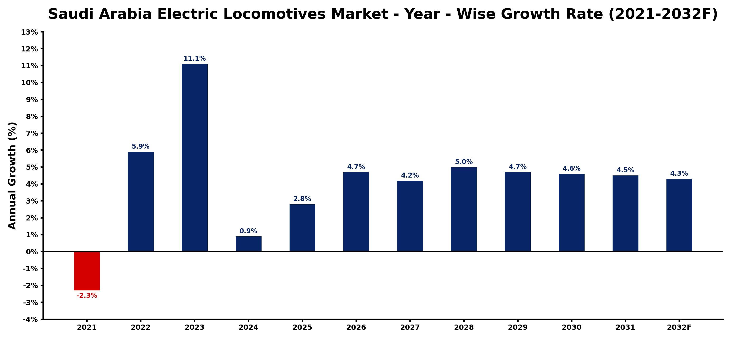 Saudi Arabia Electric Locomotives Market Year-wise Growth Rate and Key Drivers
