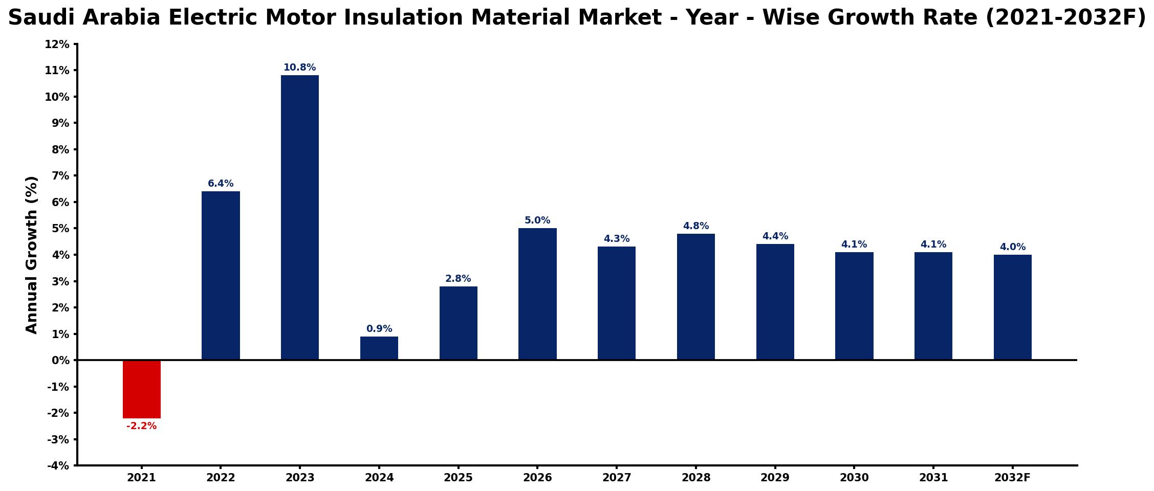 Saudi Arabia Electric Motor Insulation Material Market Year-wise Growth Rate and Key Drivers