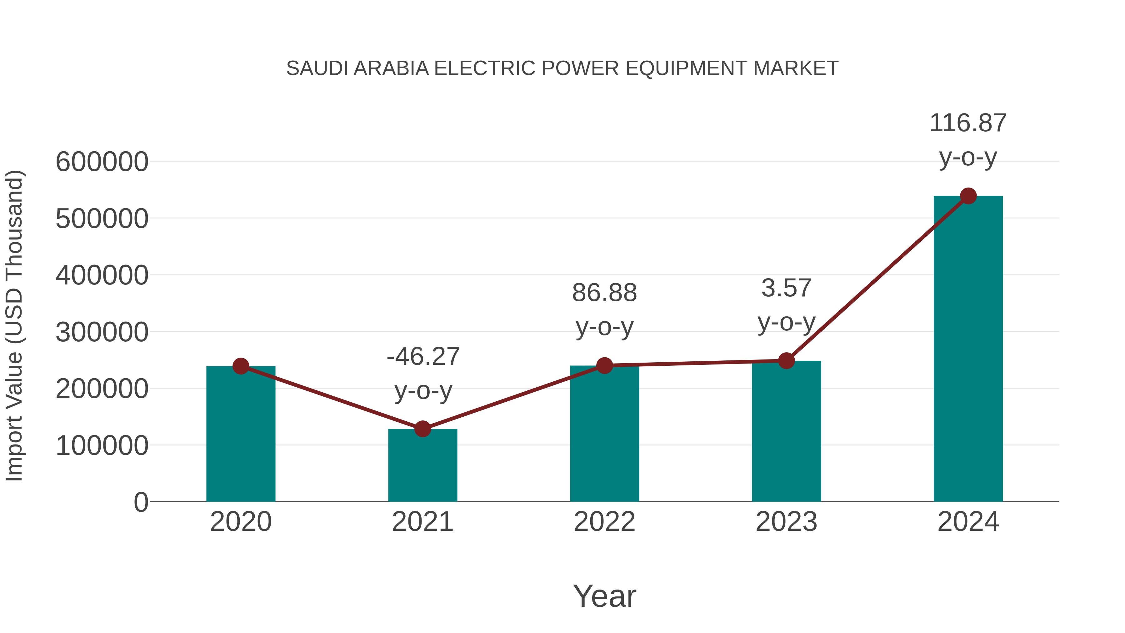 Saudi Arabia Electric Power Equipment Market: Import Trend Analysis