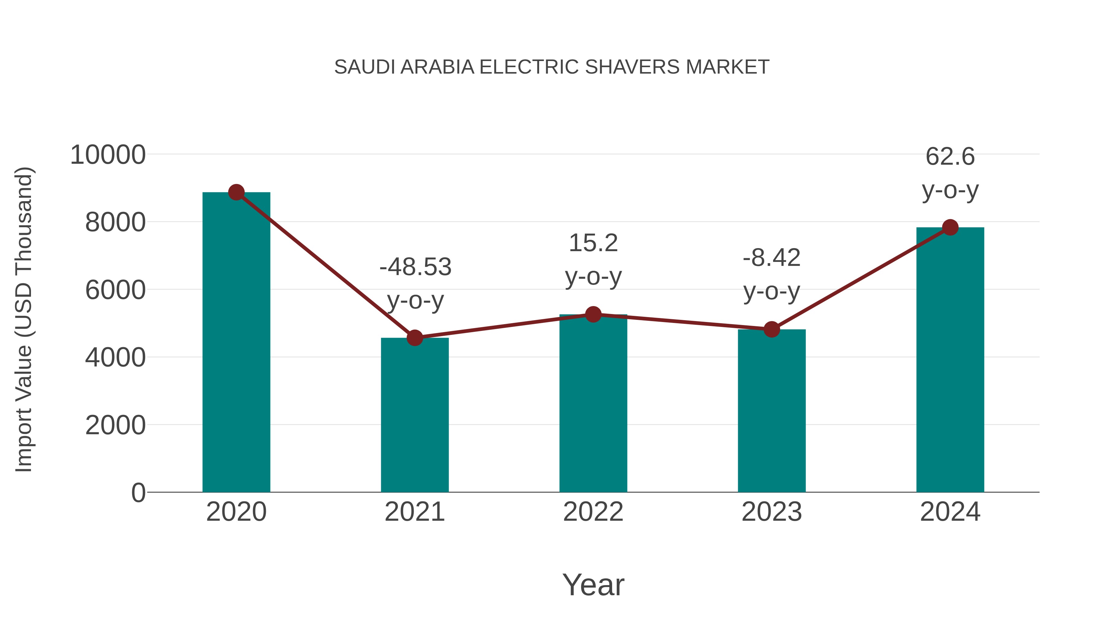  Saudi Arabia Electric Shavers Market: Import Trend Analysis