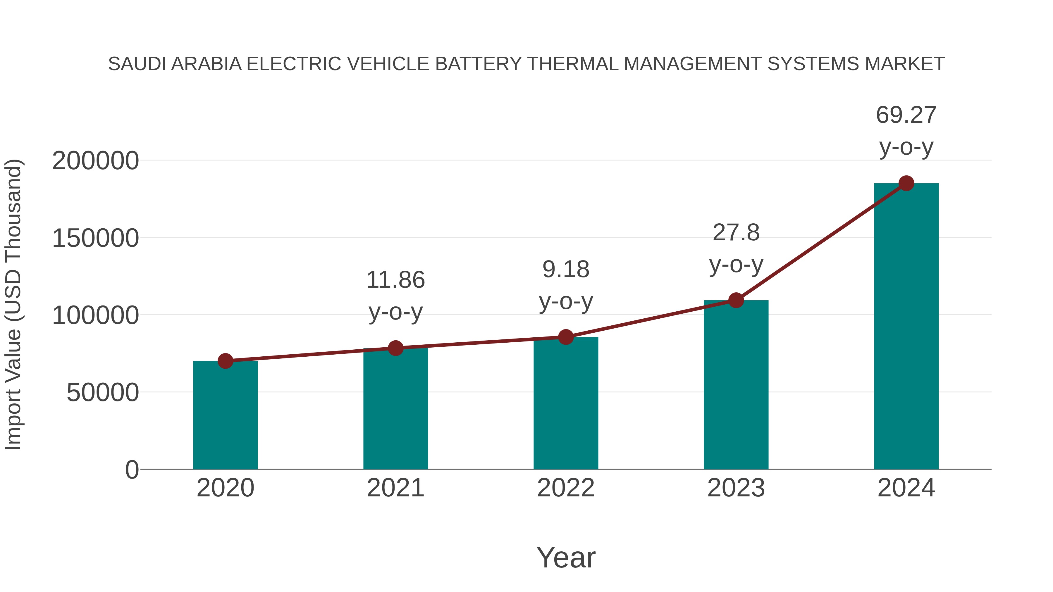 Saudi Arabia Electric Vehicle Battery Thermal Management Systems Market: Import Trend Analysis
