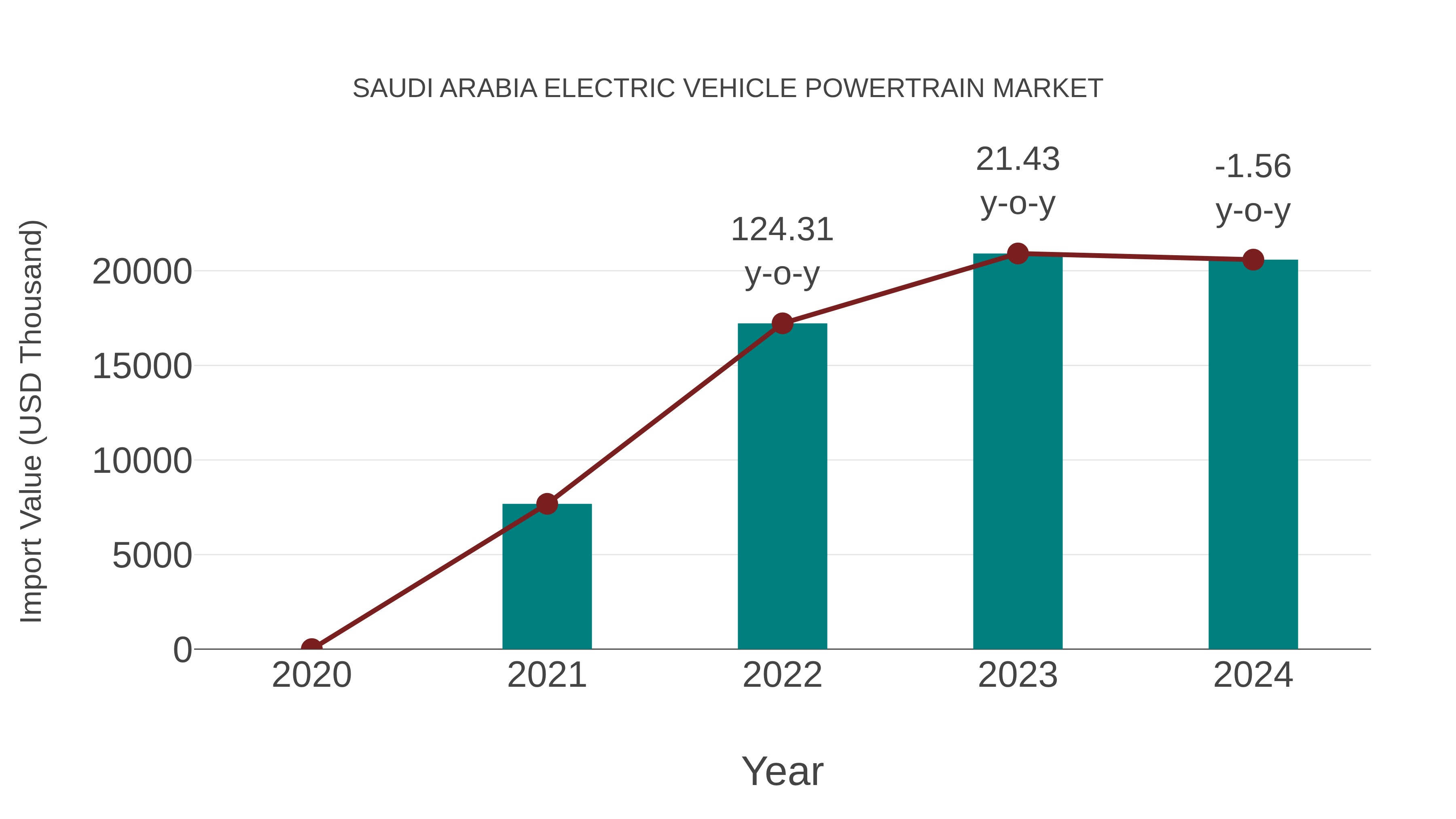 Saudi Arabia Electric Vehicle Powertrain Market: Import Trend Analysis