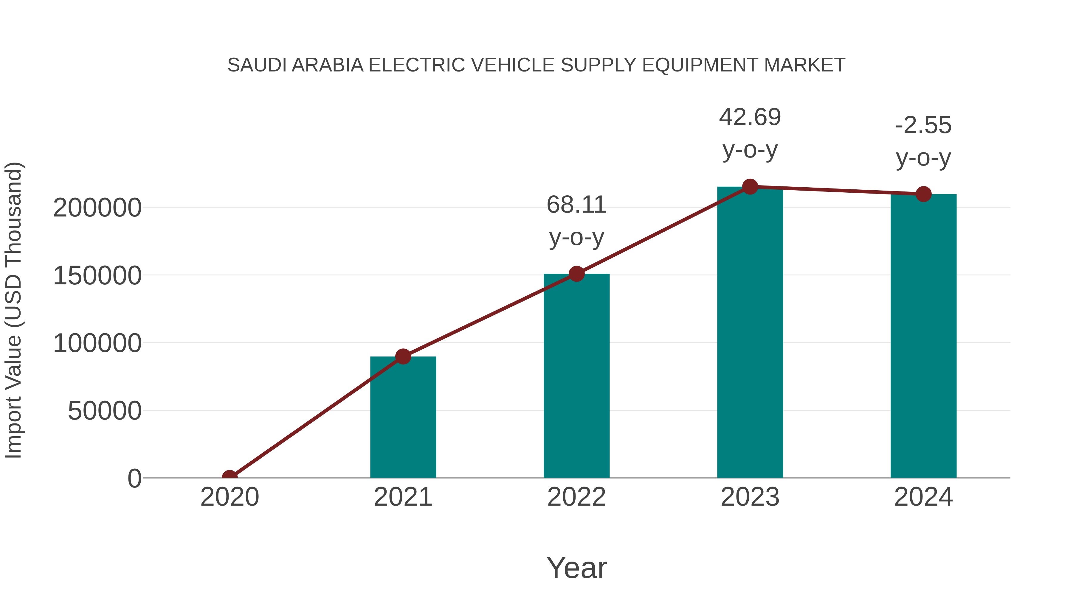 Saudi Arabia Electric Vehicle Supply Equipment Market: Import Trend Analysis