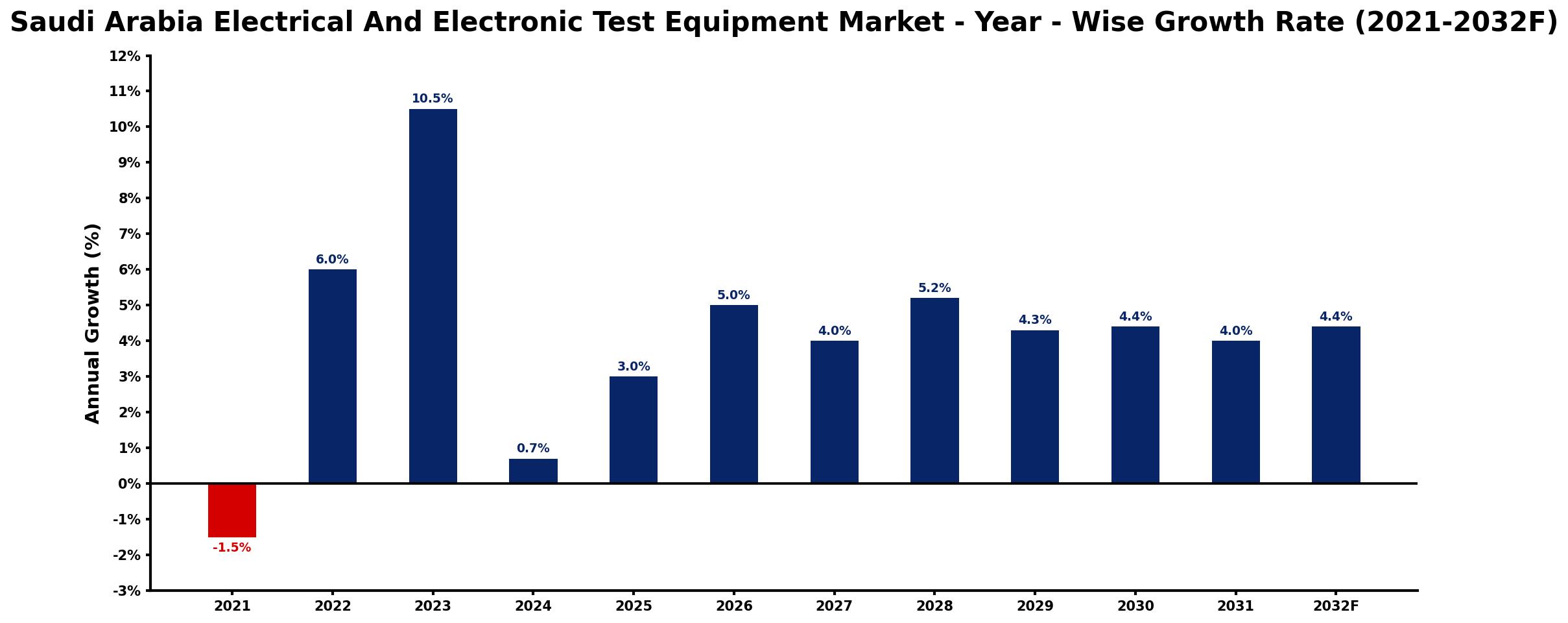 Saudi Arabia Electrical And Electronic Test Equipment Market Year-wise Growth Rate and Key Drivers