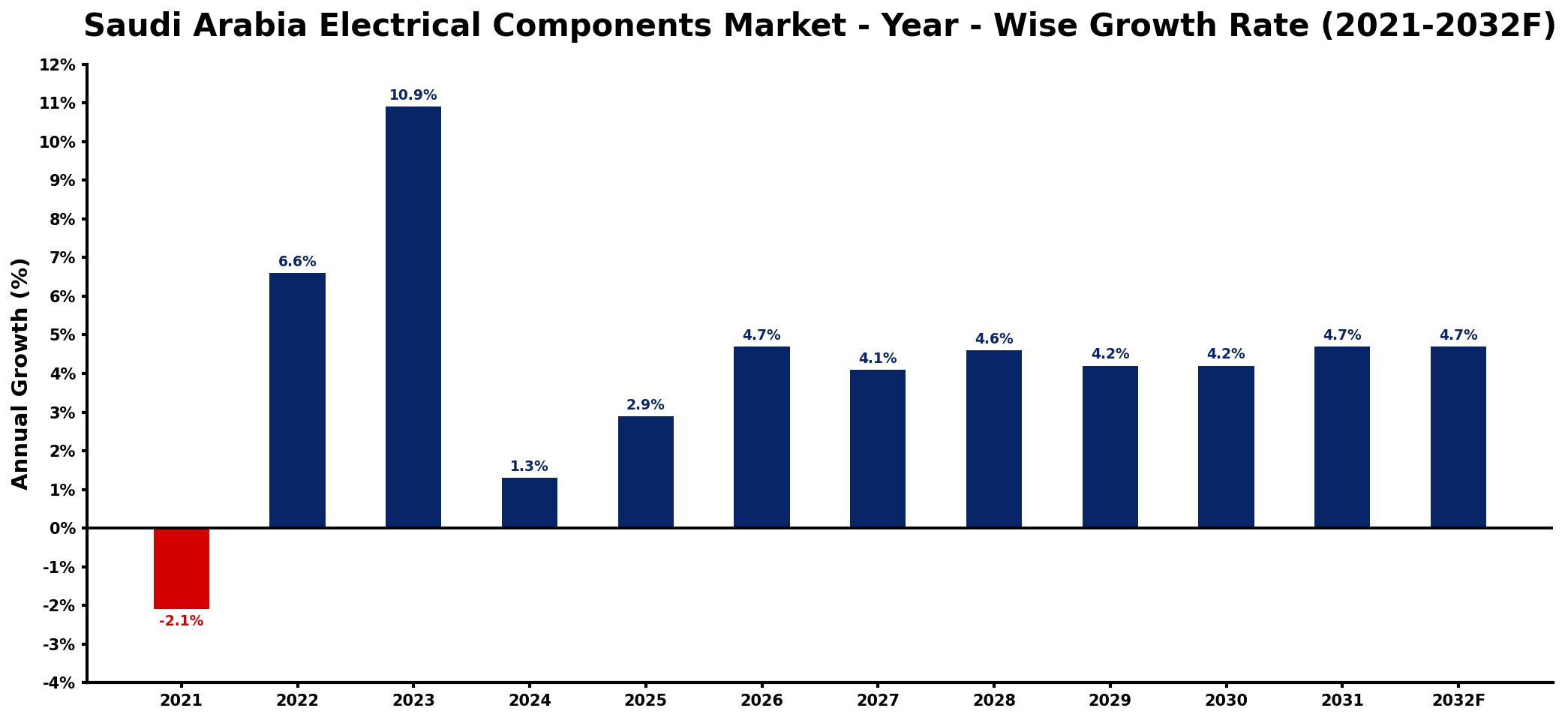 Saudi Arabia Electrical Components Market Year-wise Growth Rate and Key Drivers