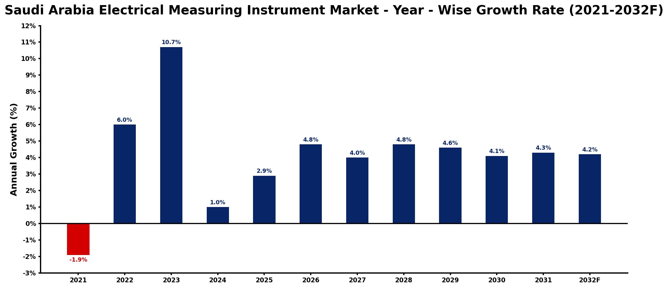 Saudi Arabia Electrical Measuring Instrument Market Year-wise Growth Rate and Key Drivers