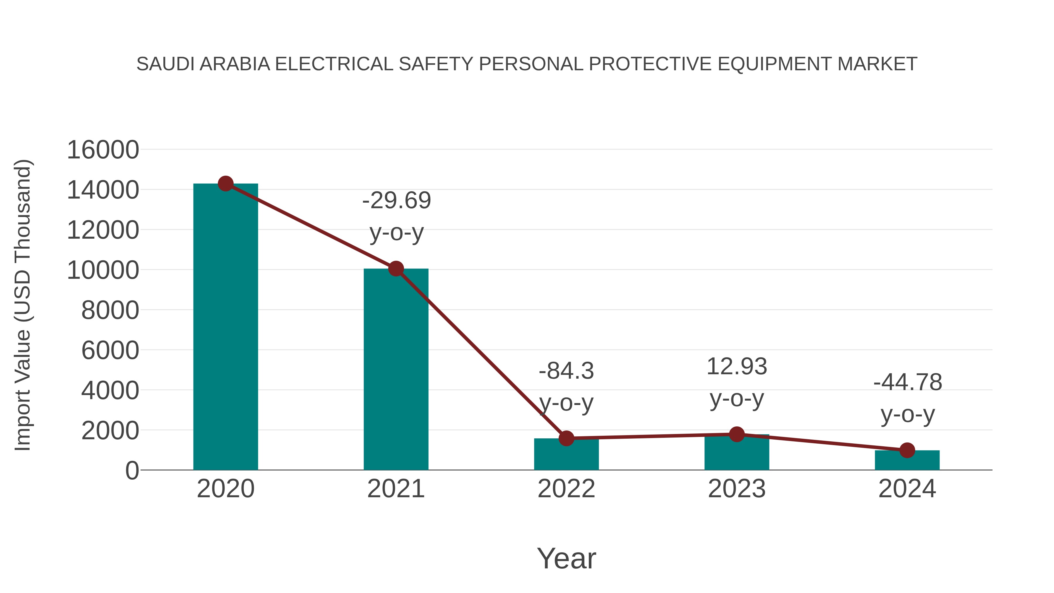  Saudi Arabia Electrical Safety Personal Protective Equipment Market: Import Trend Analysis